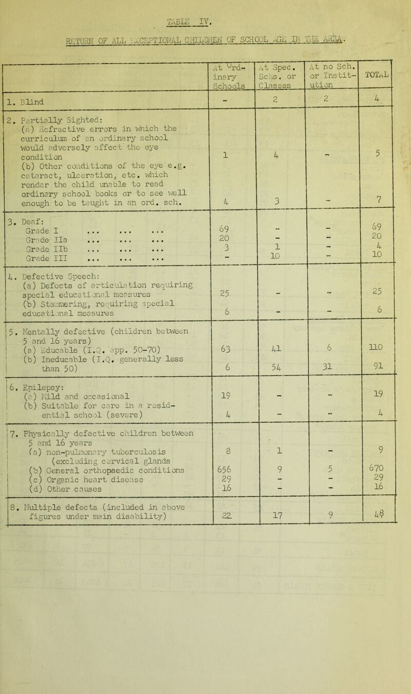 TAB IE I'/. RETURN OF ALL LLCEPTTONAL CHILDREN OF SCHOOL &L IN TEE AREA. .. ■ . — — — —r- At urd- At Spec. At no Sch. TOTaL ina ry Sens. or or Instit- Schools Classes ution 1. Blind - 2 2 4 2. Partially Sighted: (a) Refractive errors in which the ; curriculum of an ordinary school would adversely affect the eye condition 1 4 5 (b) Other conditions of the eye e.g. cataract, ulceration, etc. which render the child unable to read ordinary school books or to see well enough to be taught rn an orb, sch. 4 3 - 7 3. Deaf: 69 Grade I ... ... ... — o9 20 Grade Ila ... ... ... 20 Grade lib ... ... ... 3 1 — 4 10 Grade III ... ... ... — 10 4. Defective Speech: (a) Defects of articulation requiring special educational measures 25 - - 25 (b) Stammering, requiring special L educational measures 6 — O 5. Mentally defective (children between 5 and 16 years) (a) Educable (I.Q. app. 50-70) (b) Ineducable (I.Q. generally less 63 41 6 no 91 than 50) 6 54 31 I I 6. Epilepsy: 19 (a) Mild and occasional (b) Suitable for care in a rosid- 19 4 ential school (severe) 4 — — ■1 ■   — _ . 7. Physically defective children between 5 and 16 years (a) non-pulmonary tuberculosis 8 • 1 — 9 (excluding cervical glands 656 5 670 (b) General orthopaedic conditions 9 (c) Organic heart disease 29 - — 29 (d) Other causes 16 - — 16 8. Multiple defects (included in above 4$ figures under main disability) 22. 17 9 /