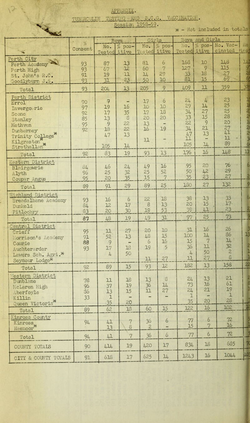 APPENDIX. TUB2RC ULIN TESTING ^ AND.. B.C.G. VACCINATION . Session 1958-59. 2€ - Not included in totals Bovs Girls Bovs and Girls . - Re :es1 /O Consent No, Tested % pos- itive No. Tested % pos- itive No. Tested % pos- itive No. Vac- cinated ji Perth City ^ >. 93 93 91 93 87 • •67 19 31 .13 12 . 11 23 81 60 14 50 6 7 29 10 168 127 33 81 10 9 18 15 148 115 27 69 14] t 2c 6f Perth Academy’*^ Perth High St. John’s R.C. Goodlyburn J.S. Total 93 204 13 205 9 409 11 359 J Perth District Errol Invergo. rie Scone Stanley Methven Dunbarney Trinity College  Kilgraston “ Strathallan  90 97 92 35 95 ' 92 ■7 19 17 13 9 18 47 105 16 35 c\ O 22 22 13 14 17 10 17 20 13 16 11 6 10 13 20 19 24 29 34 33 22 34 47 11 105 4 14 27 15 9 21 13 14 23 25 25 23 20 27 41 11 • 39 lr It 2: 2( 11 2 2< 3 6< Total 92 83 19 93 13 176_ 16 148' EL Eastern District £>4 96 95 46 25 20 24 32 35 49 25 15 16 52 _7 95 50 _35_ 20 42 23 76 29 27 6 2 Blairgowrie Alyth Coupar Angus Total 39 91 29 89 25 180 27 132 9 Highland District 93 34 33 16 12 20 6 17 30 22 8 19 18 13 53 38 20 39 13 15 41 33 17- 23 . 6< 2 Breadalbane Academy Dunkeld Pitlochry . y- ~ - Total 87 48 19 49 31 ' 97 25 73 9 Central District 95 91 38 93 11 52 9 17 4 27 13 12 50 20 48 6 19 11 10 15 16 5 27 31 100 15 36 4 11 16 14 7 11 50 27 26 86 14 ' 32 2 3 3 13 2 1 1 Crieff Morrison’s Academy Conor ie Aucliterarder Lawers. Sch. Agri.35 Seymour Lodge35 Total . -92 89 15 93 12 182 13 153 22 Mestern District 78 96 36 33 11 37 13 1 35 18 19 15 20 13 36 11 8 14 27 24 73 24 1 35 13 16 21 20 21 61 19 1 28 2 8 1 0 4 Dunblane McLaren High Aberfoyle Killin ^ Queen Victoria' Total 89 62 13 60 15 122 16 102 ,_k Kinross County 94 41 13 \ 8 36 2 6 77 15 6 7 72 16 5 n 1 Kinross Naemoor Total 94 41 7 36 6 77 6 72 J COUNTY TOTALS 90 414 19 420 17 834 18 685 7C 10; CITY & COUNTY TOTALS 91 618 17 625 14 1243 16 1044