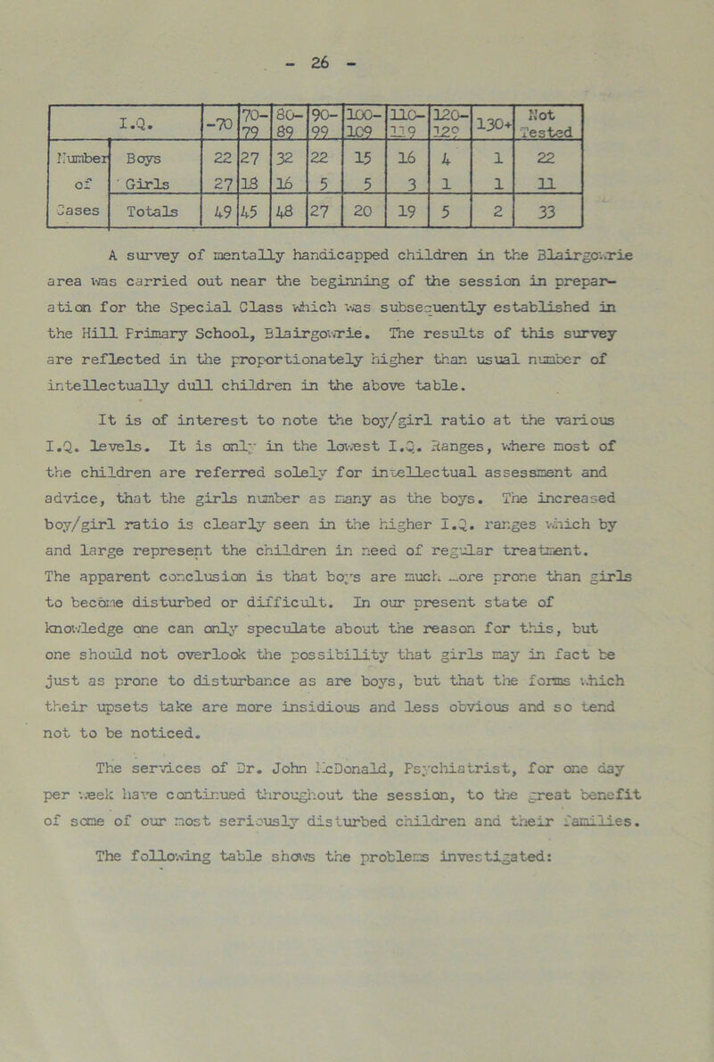 I.Q. -70 70- 7? 80- 8? 90- 99 100- 109 lic- ~1 ~ Q 120- 129 130+ Not Tested Humber Boys 22 27 32 22 15 16 4 1 22 of r Girls 27 13 16 5 5 3 1 1 11 Cases Totals 49 45 48 27 20 19 5 2 33 A survey of mentally handicapped children in the Blairgowrie area was carried out near the beginning of the session in prepar*- ation for the Special Class which was subsequently established in the Hill Frimary School, Blairgowrie. The results of this survey are reflected in the proportionately higher than usual number of intellectually dull children in the above table. It is of interest to note the boy/girl ratio at the various I.Q. levels. It is only in the lov.est I.Q. Ranges, where most of the children are referred solely for intellectual assessment and advice, that the girls number as many as the boys. The increased boy/girl ratio is clearly seen in the higher I.Q. ranges which by and large represent the children in need of regular treatment. The apparent conclusion is that boys are much —ore prone than girls to become disturbed or difficult. In our present state of knowledge one can only speculate about the reason for this, but one should not overlook the possibility that girls nay in fact be just as prone to disturbance as are boys, but that the forms which their upsets take are more insidious and less obvious and so tend not to be noticed. The services of Dr. John hcDonald, Psychiatrist, for one day per week have continued throughout the session, to the great benefit of some of our most seriously disturbed children and their families. The following table shows the problems investigated: