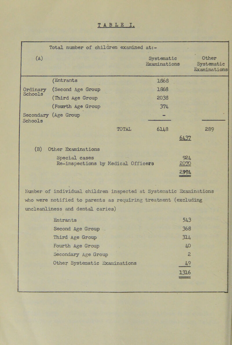 Total number of children examined (A) at:- Systematic Other Examinations Systematic Examinations (Entrants 1868 Ordinary (Second Age Group 1868 Schools (Third Age Group 2038 (Fourth Age Group 374 Secondary (Age Group Schools - TOTAL 6148 289 6422 (B) Other Examinations Special cases 924 Re-inspections by Medical Officers 2070 2.994 V Number of individual children inspected at Systematic Examinations who were notified to parents as requiring treatment (excluding uncleanliness and dental caries) Entrants 543 Second Age Group 368 Third Age Group 314 Fourth Age Group 1*0 Secondary Age Group 2 Other Systematic Examinations 49 1316