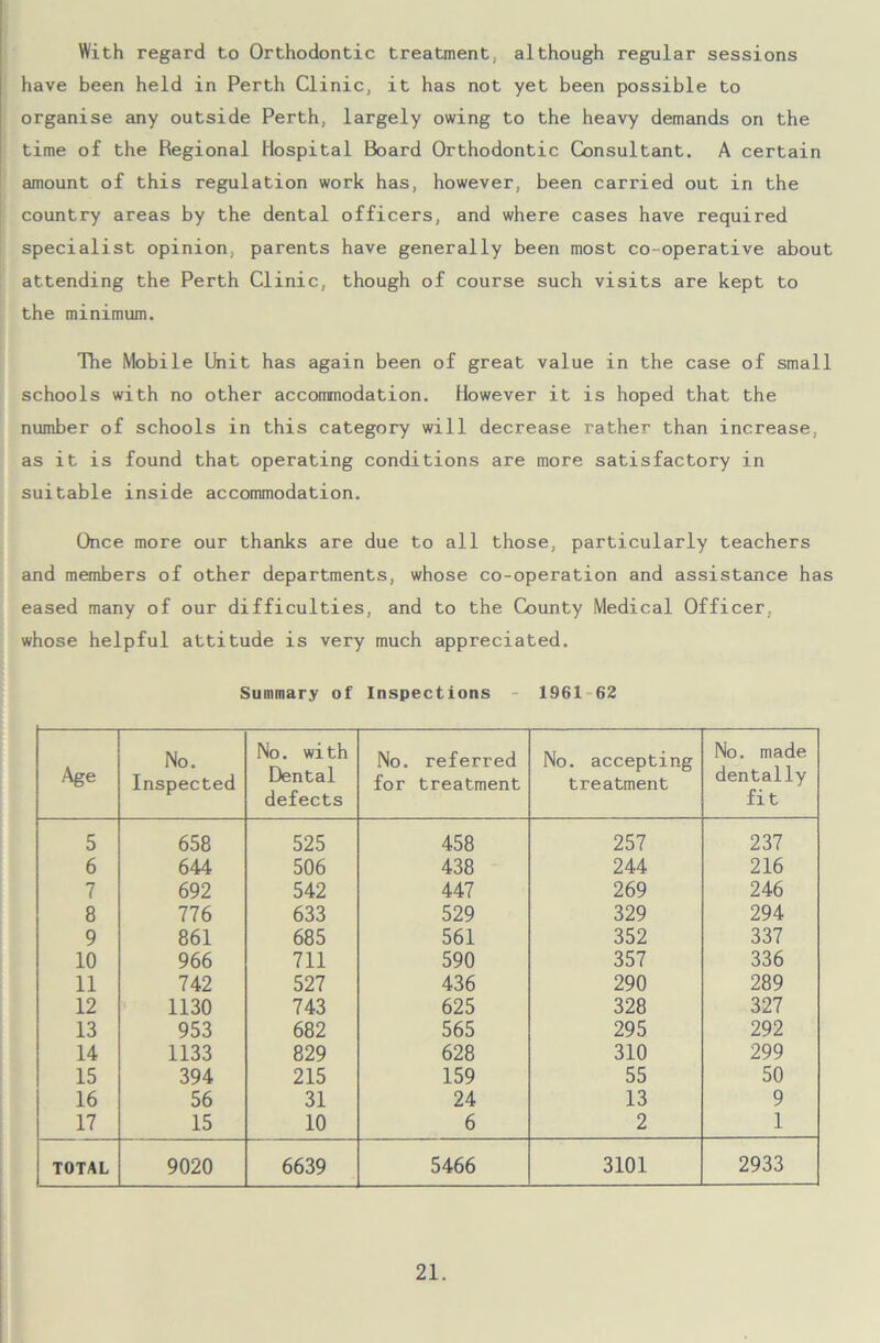 With regard to Orthodontic treatment, although regular sessions have been held in Perth Clinic, it has not yet been possible to organise any outside Perth, largely owing to the heavy demands on the time of the Regional Hospital Board Orthodontic Consultant. A certain amount of this regulation work has, however, been carried out in the country areas by the dental officers, and where cases have required specialist opinion, parents have generally been most co-operative about attending the Perth Clinic, though of course such visits are kept to the minimum. The Mobile Unit has again been of great value in the case of small schools with no other accommodation. However it is hoped that the number of schools in this category will decrease rather than increase, as it is found that operating conditions are more satisfactory in suitable inside accommodation. Once more our thanks are due to all those, particularly teachers and members of other departments, whose co-operation and assistance has eased many of our difficulties, and to the County Medical Officer, whose helpful attitude is very much appreciated. Summary of Inspections 1961 62 Age No. Inspected No. with Dental defects No. referred for treatment No. accepting treatment No. made dentally fit 5 658 525 458 257 237 6 644 506 438 244 216 7 692 542 447 269 246 8 776 633 529 329 294 9 861 685 561 352 337 10 966 711 590 357 336 11 742 527 436 290 289 12 1130 743 625 328 327 13 953 682 565 295 292 14 1133 829 628 310 299 15 394 215 159 55 50 16 56 31 24 13 9 17 15 10 6 2 1 TOTAL 9020 6639 5466 3101 2933