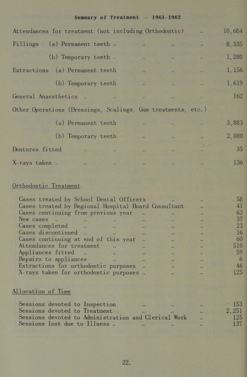 Summary of Treatment 1961-1962 Attendances for treatment (not including Orthodontic) .. 10,684 Fillings (a) Permanent teeth .. .. .. .. 8,335 (b) Temporary teeth .. - 1,280 Extractions (a) Permanent teeth .. . 1, 156 (b) Temporary teeth .. .. .. 1,619 General Anaesthetics .. .. 162 Other Operations (Dressings, Scalings, Gum treatments, etc.) (a) Permanent teeth .. .. 3,883 (b) Temporary teeth .. .. .. 2,080 Dentures fitted .. .. .. .. 35 X-rays taken .. .. .. .. - 136 Orthodontic Treatment Cases treated by School Dental Officers .. .. 58 Cases treated by Regional Hospital Board Consultant .. 41 Cases continuing from previous year .. .. .. 62 New cases .. .. .. .. .. .. 37 Cases completed .. .. .. .. .. 23 Cases discontinued .. .. .. .. „ 16 Cases continuing at end of this year .. .. .. 60 Attendances for treatment .. .. .. .. 510 Appliances fitted .. .. .. .. .. 59 Repairs to appliances .. .. .. .. 6 Extractions for orthodontic purposes .. .. .. 46 X-rays taken for orthodontic purposes .. .. .. 125 Allocation of Time Sessions devoted to Inspection .. .. .. 153 Sessions devoted to Treatment .. .. .. 2,251 Sessions devoted to Administration and Clerical Work .. 125 Sessions lost due to Illness .. .. .. .. 137