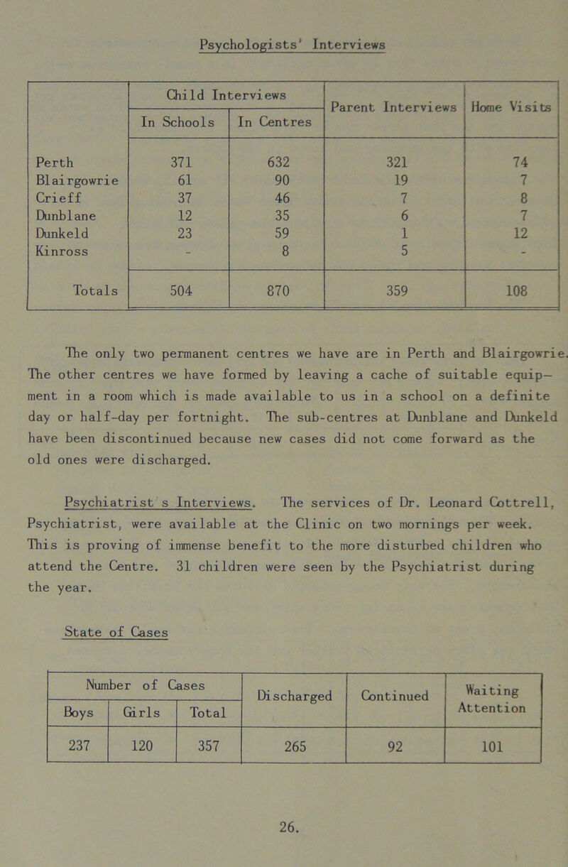 Psychologists* Interviews Child Interviews Parent Interviews Home Visits In Schools In Centres Perth 371 632 321 74 Blairgowrie 61 90 19 7 Crieff 37 46 7 8 Dunblane 12 35 6 7 Dunkeld 23 59 1 12 Kinross - 8 5 - Totals 504 870 359 108 The only two permanent centres we have are in Perth and Blairgowrie. The other centres we have formed by leaving a cache of suitable equip- ment in a room which is made available to us in a school on a definite day or half-day per fortnight. The sub-centres at Dunblane and Dunkeld have been discontinued because new cases did not come forward as the old ones were discharged. Psychiatrist s Interviews. The services of Dr. Leonard Cottrell, Psychiatrist, were available at the Clinic on two mornings per week. This is proving of immense benefit to the more disturbed children who attend the Centre. 31 children were seen by the Psychiatrist during the year. State of Cases Number of Cases Discharged Continued Waiting Attention Boys Girls Total 237 120 357 265 92 101