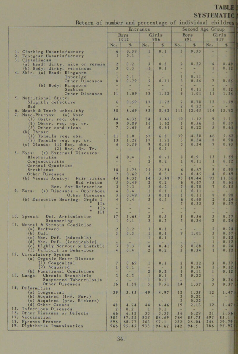 SYSTEMATIC Return of number and percentage of individual children Entrants Second Age Group Boys Girls Boys Girls 10 12 986 891 8 19 No. % No. % No. % No. * 1. Clothing Unsatisfactory 6 0. 59 1 0 . 1 3 0.33 - - 1 2. Footgear Unsatisfactory 1 0.1 - - - - - - 1 1 3. Cleanliness (a) Head dirty, nits or vermin 2 0.2 3 0.3 2 0.22 4 0.49 (b) Body dirty, verminous 3 0.3 1 0 . 1 - - 1 0.12s 4. Skin (a) Head; Ringworm - - - - - - - 1 Impetigo 1 0 . 1 - 1 0.11 - - ;jj Other Diseases 8 0.79 5 0.51 3 0.34 7 0.85 (b) Body Ringworm - - - - - - - - $ Scabies - - - I 0.11 1 0.12 Other Diseases 11 I .09 12 1.22 9 1.01 1 1 1 . 34 5. Nutritional State Slightly defective 6 0 . 59 17 1 . 72 7 0.78 13 1.59 Bad - - - - 2 0 22 - 6. Mouth & Teeth unhealthy 88 8.69 83 8.42 111 12.45 114 13.92 7. Naso-Pharynx (a) Nose (1) Obstr. req. obs. 44 4.35 34 3.45 10 1.12 9 1.1 (2) Obstr. req. op. tr. 9 0.89 16 1 . 62 5 0.56 3 0.37 (3) Other conditions 7 0 . 69 6 0.61 2 0.22 5 0.611 (b) Throat (1) Tonsils req. obs. 8 1 8 . 0 67 6.8 39 4.38 46 5. 62 j (2) Tonsils req. op. tr. 13 1 . 28 17 1.72 3 0.34 8 0.98 (c) Glands (1) Req. obs. 6 0.59 9 0.91 3 0.34 7 0.85' (2) Req. Op. Tr. - - 1 0 . 1 - - - - 8. Eyes (a) External Diseases Blepharitis 4 0.4 7 0.71 8 0.9 13 1 . 59 Conj unc tivitis - - 2 0 . 2 1 0.11 1 0. 12 Corneal Opacities - - - - - - - - Strabismus 18 1.78 25 2.54 6 0 . 67 8 0.98 Other Diseases 7 0.69 3 0.3 4 0.45 4 0.49 (b) Visual Acuity Fair vision 44 4.35 54 5 . 48 93 10.44 93 11.36 Bad vision 5 0.49 2 0.2 6 0.67 5 0 . 61 Rec. for Refraction 3 0.3 2 0.2 7 0.78 7 0.85 9. Ears. (a) Diseases - Otorrhoea 4 0.4 1 0. 1 1 0.11 - - Other Diseases 5 0.49 5 0.51 1 0.11 8 0 . 98 (b) Defective Hearing Grade I 4 0.4 3 0.3 6 0.68 2 0.24  I la - - - - 3 0.33 3 0 . 37 ” I lb - - - - - - - -  III - - - - - - - - ^ 10. Speech Def. Articulation 17 1 . 68 3 0.3 5 0.56 3 0. 37 Stamme ring 1 0 . 1 2 0 . 2 3 0.34 2 0 . 24 11. Mental & Nervous Condition (a) Backward 2 0.2 1 0 . 1 - - 2 0 . 24 (b) Dull 3 0.3 1 0. 1 9 1.01 3 0.37- (c) Men. Def. (educable) - - 1 0. 1 - - 1 0.12 (d) Men. Def. (ineducable) - - - - - - 1 0.12 (e) Highly Nervour or Unstable 3 0.3 4 0.41 6 0.68 2 0.24 (f) Difficult in Behaviour 4 0.4 2 0 . 2 3 0.34 1 0.12' 12, Circulatory System (a) Organic Heart Disease (1) Congenital 7 0.69 1 0. 1 2 0.22 3 0.37 (2) Acquired 1 0 . 1 - - 3 0.34 1 0.121 (b) Functional Conditions - - 2 0 . 2 1 0.11 1 0.12! 13. Lungs Chronic Bronchitis 3 0 . 3 1 0 . 1 2 0.22 - Suspected Tuberculosis - - 1 0.1 - - 2 0.24 Other Diseases 16 1.58 5 0.51 14 1.57 3 0.37 14. Deformities (a) Congenital 39 3.85 49 4.97 12 1.35 12 1 . 47 (b) Acquired (Inf. Par.) - - - - 2 0.22 - - (c) Acquired (pro. Rickets) - - - - 2 0.22 - - (d) Other Causes 48 4.74 44 4.46 19 2.13 12 1.47 15. Infectious Diseases 2 0.2 I 0. 1 - - - - !6. Other Diseases or Defects 66 6.52 33 3.35 56 6.29 21 2.56 17. Vaccination 883 87.25 835 84.69 764 85.75 697 85.1 18. Pjrents Present 696 68.77 563 57 . 1 232 26.04 244 29.79 ! 19 Diphtheria Immunisation 966 95.45 933 94.62 842 94.5 786 95.97 !