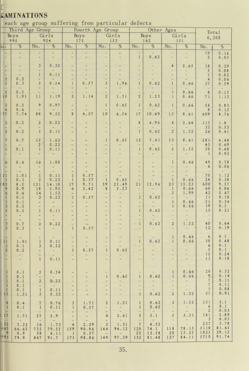 iAM I IN AT IONS each age group suffering from particular defects Third Ai >e Group Fourth Age Group Other Ages Boys Girls Boys Girl s Boys Girls 6, 268 995 924 175 153 1 62 151 o. % No. % No. % No. °b No. 7> No. 7> No. 7° - - - - - - - - - - - - 10 0.16 - - * 1 0.62 - - 2 0.03 _ - 3 0.32 - - - - - - 4 2 65 18 0.29 - - - - - - - - - - - - 5 0.08 - - 1 0.11 - - - - - - - - 1 0 02 2 0.2 - - - - - - - - - - 4 0.06 3 0 . 3 5 0.54 1 0.57 3 1.96 1 0.62 1 0 . 66 37 0.59 S 0.5 _ _ _ - - 1 0.66 8 0.13 10 1.01 1 1 1.19 2 1.14 2 1.31 2 1.23 1 0 66 7 1 1 . 13 3 0.3 9 0.97 _ _ 1 0 . 65 1 0.62 1 0. 66 58 0.83 6 0.6 - - - - - - - - - - 8 0 . 13 77 7.74 88 9.52 8 4.57 10 6.54 17 10.49 13 8.61 609 8.76 2 0.2 2 0.22 _ _ _ _ 8 4.94 4 2 . 64 113 1 . 8 - - - - - - - - - - - - 33 0.53 2 0.2 1 0.11 - - 1 0.62 2 1.32 26 0.41 7 0.7 15 1 . 62 _ _ 1 0 . 65 12 7.41 13 8.61 28 1 4.48 - 2 0.22 - - - - - - - - 43 0 . 69 1 0. 1 1 0.11 - - - - 1 0.62 2 1.32 30 0.48 - - - - - - - - “ 1 0.02 6 0 . 6 10 1.08 _ _ _ _ .. _ 1 0. 66 49 0.78 - - -  - 4 0.06 1 1 1.01 1 0.11 1 0.57 .. _ _ _ 70 1.12 1 0. 1 2 0.22 1 0. 57 1 0 . 65 - - 1 0 . 66 24 0.38 85 8.5 13 1 14.18 17 9.71 39 25.49 21 12.96 23 15.23 600 9.57 9 0.9 18 1 .95 6 3.42 8 5.23 - - 1 0. 66 60 0.86 6 0. 6 14 1 .52 - - - - - - 3 1. 99 42 0 ■ 67 1 0 . 1 2 0.22 1 0.57 - - 1 0.62 - - 1 1 0. 18 1 0 . 1 - - - - - - - - 1 0 . 66 2 1 0.34 3 0 . 3 - - - - - - - - 1 0. 66 19 0.3 5 0.5 1 0.11 “ “ 1 0.62 13 0.21 7 0,7 2 0.22 1 0.62 2 1.32 40 0. 64 3 0.3 - - 1 0.57 - - - 12 0 . 19 _ _ . _ _ _ _ 1 0.66 6 0 1 11 1.01 1 0.11 - - - - 1 0.62 1 0 . 66 30 0 48 1 0. 1 3 0.32 - - - - • - - - 6 0.1 2 0.2 - _ 1 0.57 1 0 . 65 - - - 5 0. 1 _ _ _ _ _ _ - - 15 0.24 - - 1 0.11 - - - - 1 1 0 18 1 0. 1 5 0.54 1 0 . 66 20 0 32 1 0. 1 - _ - - 1 0 . 65 1 0.62 1 0. 66 9 0.14 1 0. 1 2 01.2 2 _ _ _ - - - - - 7 0.11 1 0 . 1 _ _ _ _ _ - - .. 7 0.11 1 0. 1 1 0.11 _ _ - _ _ - - 5 0.08 13 1.31 3 0.32 - - - - 1 0.62 2 1 . 32 57 0-9 1 ♦ 0 . 4 7 0.76 3 1.71 2 1.31 1 0.62 2 1,32 13 1 2. 1 1 0. 1 1 0.11 1 0. 57 _ - 1 0.62 - - 6 0. 1 _ _ _ _ _ - - 2 0.03 17 1.71 27 2 . 9 _ _ 4 2.61 5 3 . 1 5 3.31 181 2.89 • _ _ _ _ _ _ - - 3 0.03 32 3.22 16 1.73 4 2 . 29 2 1.31 7 4.32 - 237 3.78 '>63 66.63 735 79.55 159 90.86 144 94. 12 120 74.1 1 1 8 78.15 5 118 8 1.65 9 0.9 38 4.11 1 0.57 - - 22 13.58 20 13.25 1825 29. 12 '9J 79.9 847 91.7 173 98.86 149 97.39 132 8 1.48 127 84.11 575 0 91.74