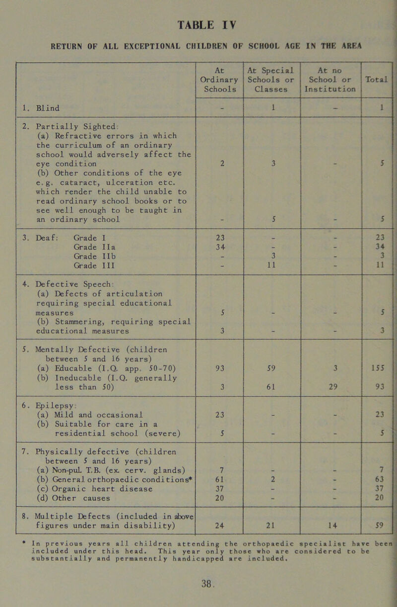 RETURN OF ALL EXCEPTIONAL CHILDREN OF SCHOOL AGE IN THE AREA At Ordinary Schools At Special Schools or Classes At no School or Institution Total 1. Blind - 1 - 1 2. Partially Sighted (a) Refractive errors in which the curriculum of an ordinary school would adversely affect the eye condition 2 3 5 (b) Other conditions of the eye e.g. cataract, ulceration etc. which render the child unable to read ordinary school books or to see well enough to be taught in an ordinary school 5 5 3. Deaf: Grade I 23 _ _ 23 Grade I la 34 - - 34 Grade IIb - 3 - 3 Grade III - 11 - 11 4. Defective Speech (a) Defects of articulation requiring special educational measures 5 5 (b) Stammering, requiring special educational measures 3 - - 3 5. Mentally Defective (children between 5 and 16 years) (a) Educable (I.Q. app. 50-70) 93 59 3 155 (b) Ineducable (I.Q. generally less than 50) 3 61 29 93 6. Epilepsy (a) Mild and occasional 23 23 (b) Suitable for care in a residential school (severe) 5 - - 5 7. Physically defective (children between 5 and 16 years) (a) Non-puL T.B. (ex. cerv. glands) 7 7 (b) General orthopaedic condi tions* 61 2 - 63 (c) Organic heart disease 37 - - 37 (d) Other causes 20 - - 20 8. Multiple Defects (included in above figures under main disability) 24 21 14 59 * In previous years all children attending the orthopaedic specialist have been included under this head. This year only those who are considered to be substantially and permanently handicapped are included.