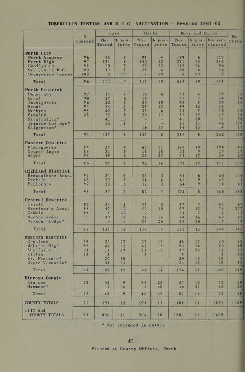 TUBERCULIN TESTING AND BCG VACCINATION - Session 1961 62 % Consent Boys Girls Boy s and Girls Re- tests No. Tested % pos- itive No. Tested % pOS- i t ive No. Tested % pos- itive No. vac- cinated Perth City Perth Academy 96 95 8 91 i 189 6 177 Perth High 97 131 8 110 12 271 10 213 Goodlyburn 98 60 15 52 13 112 11 96 St. Johns R.C. 89 13 8 25 1 38 6 36 Occupation Centre 100 2 50 2 50 1 50 2 Total 96 301 10 3 13 10 611 10 551 Perth District Dunbarney 97 15 7 16 6 3 1 6 29 36 Errol 90 17 6 1 8 35 3 31 11 Invergowrie 96 22 5 20 10 12 7 39 20 Scone 93 21 13 25 12 19 12 ♦ 3 - Methven 95 12 5 32 6 71 5 70 32 Stanley 88 25 16 30 13 55 15 17 36 St rat hallan* 11 10 - - 11 10 37 98 Trinity College* 52 11 - - 52 11 16 120 Kilgraston* “ * 16 13 16 13 11 57 Total 93 115 8 111 8 286 8 262 138 Eastern District Blairgowrie 81 57 9 63 1 1 120 10 108 105 Coupar Angus 81 2 1 5 11 18 32 9 29 27 A1 yt h 95 19 5 22 27 11 17 31 20 Tot al 86 97 7 96 16 193 12 17 1 152 Highland District Breadalbane Acad. 97 33 9 3 1 3 61 6 60 1 16 DunkeId 88 22 9 21 8 16 9 12 1 Pitlochry 97 32 16 32 3 61 9 58 11 Total 95 87 1 1 87 5 171 8 1 60 158 Central District Crieff 92 11 1 1 13 2 87 7 8 1 67 Morrison s Acad. 91 17 17 50 10 97 13 71 237 Comrie 91 5 20 9 11 7 13 11 Auchterarder 73 39 18 35 11 71 16 62 67 Seymour Lodge* - - 23 26 23 26 17 18 Total 87 135 15 137 8 272 12 210 382 Western District Dunblane 99 23 22 25 12 18 17 10 ♦ 2 McLaren High 93 15 13 18 15 93 11 80 119 Aberfoyle 9 1 15 27 12 17 27 22 21 15 Killin 82 5 3 8 8 13 St. Ninian's * 20 10 - 20 10 18 2 Queen Victoria* 31 15 - - 31 15 29 *♦ Total 93 88 17 88 11 176 15 119 219 Kinross County Kinross 92 13 9 11 23 87 16 73 60 Naemoor* 11 36 5 10 16 37 10 23 Total 92 13 9 11 23 87 16 73 60 COUNTY TOTALS 91 595 12 593 1 1 1188 1 1 1055 1 109 CITY and COUNTY TOTALS 93 896 11 906 10 1802 11 1609 * Not included in totals 40. Printed at County Offices, Perth
