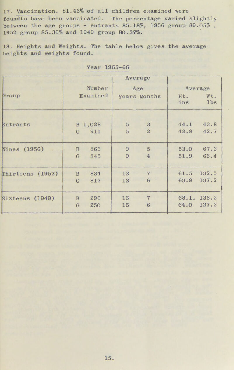 17. Vaccination. 81.46% of all children examined were foundto have been vaccinated. The percentage varied slightly between the age groups - entrants 85.18%, 1956 group 89.05% , 1952 group 85.36% and 1949 group 80.37%. 18. Heights and Weights. The table below gives the average heights and weights found. Year 1965-66 Iroup Number Examined Average Age Years Months Average Ht. Wt. ins lbs •Intrants B 1,028 G 911 5 3 5 2 44.1 43.8 42.9 42.7 Vines (1956) B 863 G 845 9 5 9 4 53.0 67.3 51.9 66.4 Thirteens (1952) B 834 G 812 13 7 13 6 61.5 102.5 60.9 107.2 Bixteens (1949) B 296 G 250 16 7 16 6 68.1. 136.2 64.0 127.2