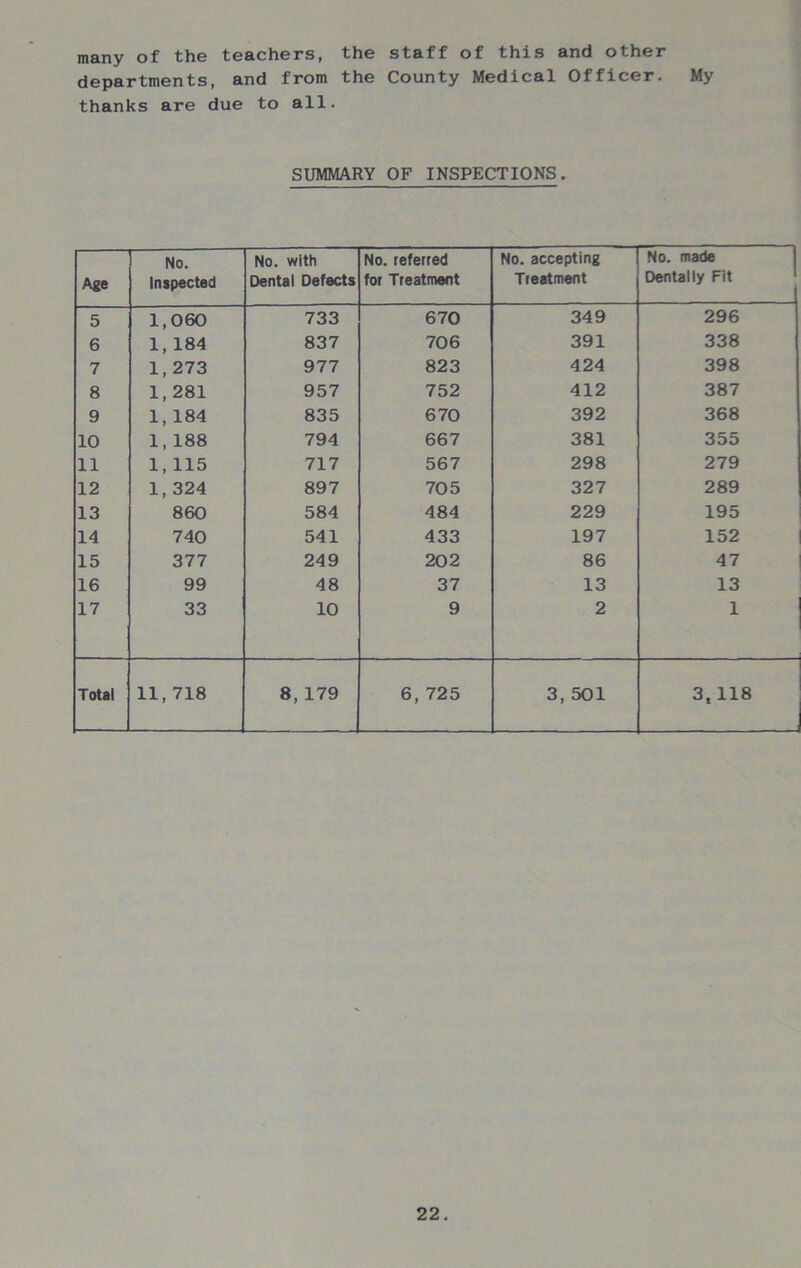 many of the teachers, the staff of this and other departments, and from the County Medical Officer. My thanks are due to all. SUMMARY OF INSPECTIONS. Age No. Inspected No. with Dental Defects No. referred for Treatment No. accepting Treatment No. made Dentally Fit 5 1,060 733 670 349 296 6 1, 184 837 706 391 338 7 1, 273 977 823 424 398 8 1,281 957 752 412 387 9 1, 184 835 670 392 368 10 1, 188 794 667 381 355 11 1,115 717 567 298 279 12 1, 324 897 705 327 289 13 860 584 484 229 195 14 740 541 433 197 152 15 377 249 202 86 47 16 99 48 37 13 13 17 33 10 9 2 1 Total 11,718 8, 179 6, 725 3, 501 3,118