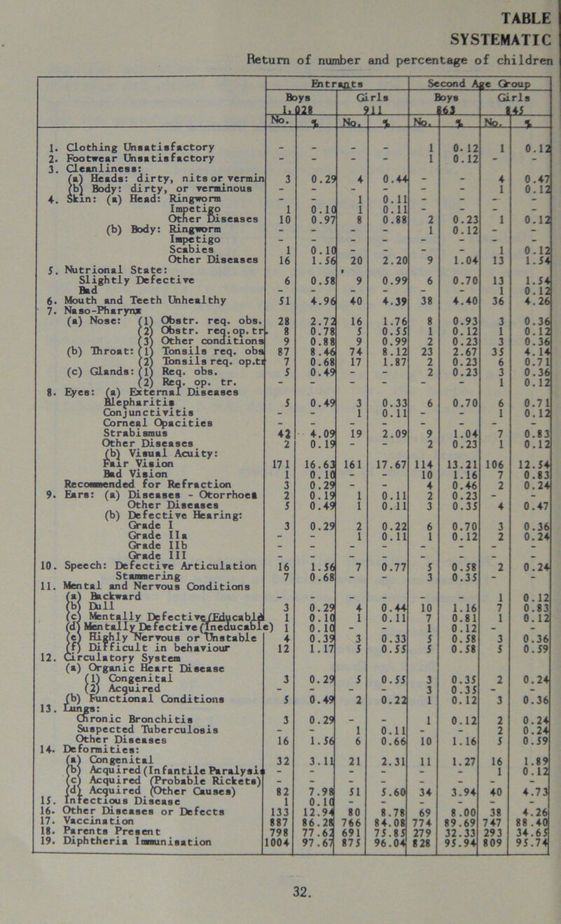 SYSTEMATIC Return of number and percentage of children Entrants Second A ge Ooup Boys Girls Boys Girls 1, 028 911 63 ^ 145 No. % Nq, % Nq, % Nq, % 1. Clothing Unsatisfactory 1 0. 12 1 0.12 2. Footwear Unsatisfactory - - - - 1 0.12 - - 3. Cleanliness (a) Heads: dirty, nits or vermin 3 0.29 4 0.44 - 4 0.47 (b) Body: dirty, or verminous - - - - - - 1 0.12 4. Skin: (a) Head: Ringworm - - 1 0.11 - - - Impetigo Otner Diseases 1 0.1 ( 1 0.11 - - - - 10 0.97 8 0.88 2 0.23 1 0.12 (b) Body: Ringworm - - 1 0.12 - Impetigo - - - - - - - - Scabies 1 0. 1( - - - - 1 0.12 Other Diseases 16 1.56 20 2.20 9 1.04 13 1.54 5. Nutrional State: 1 Slightly Defective 6 0.58 9 0.99 6 0.70 13 1.54, Bad - - - - - - 1 0.12 6. Mouth and Teeth Unhealthy 7. Naso-Pharyn* 51 4.96 40 4.39 38 4.40 36 4.26 (a) Nose: fl) Obstr. req. obs. 28 2.72 16 1.76 8 0.93 3 0.36 *2) Obstr. req.op.tr . 8 0.78 5 0.55 1 0.12 1 0.12 (b) Throat: *3) Other conditions 9 0.88 9 0.99 2 0.23 3 0.36 ^1) Tonsils req. obs 87 8.46 74 8.12 23 2.67 35 4. 14, [2) Tonsils req. op.t: 7 0.68 17 1.87 2 0.23 6 0.71 (c) Glands: 1) Req. obs. 5 0.49 - 2 0.23 3 0.36 2) Req. op. tr. - - - - - - 1 0.12 8. Eyes: (a) External Diseases Blepharitis 5 0.49 3 0.33 6 0.70 6 0.7 1 Conjunctivitis - - 1 0.11 - - 1 0.12 Corneal Opacities - - - - - - - - Strabismus ♦2 4.09 19 2.09 9 1.04 7 0.83 Other Diseases 2 0.19 - - 2 0.23 1 0.12 (b) Visual Acuity: Fair Vision 171 16.63 161 17.67 114 13.21 106 12.54 Bad Vision 1 0. 1C - - 10 1.16 7 0.83 Recomended for Refraction 3 0.29 _ - 4 0.46 2 0.24 9. Ears: (a) Diseases - Otorrhoes 2 0.19 1 0.11 2 0.23 - Other Diseases 5 0.49 1 0.11 3 0.35 4 0.47 (b) Defective Hearing: Grade I 3 0.29 2 0.22 6 0.70 3 0.36 Grade 11 a - - 1 0.11 1 0.12 2 0.24 Grade lib - _ Grade III _ _ _ _ _ _ _ _ 10. Speech: Defective Articulation 16 1.56 7 0.77 5 0.58 2 0.24 Stan me ring 7 0.68 - - 3 0.35 - - 11. Mental and Nervous Conditions (a) Backward - - - - _ - 1 0.12 (b) Dull 3 0.29 4 0.44 10 1.16 7 0.83 (c) Mentally Defective/Fducabla fd) Mentally Defective (lneducabi (e) Highly Nervous or Unstable ({) Difficult in behaviour o I 0.1C 0. 1C 1 0. 11 7 1 0.81 0.12 1 0.12 4 0.39 3 0.33 5 0.58 3 0.36 12 1. 17 5 0.55 5 0.58 5 0.59 12. Circulatory System (a) Organic Heart Disease (1) Congenital 3 0. 29 5 0.55 3 0.35 2 0.24 (2) Acquired - - - 3 0.35 (b) Functional Conditions 13. Dungs: Chronic Bronchitis 5 3 0.49 0.29 2 0.22 1 1 0. 12 0.12 3 2 0.36 0.24 Suspected Tuberculosis - - 1 0.11 2 0.241 Other Diseases 16 1.56 6 0.66 10 1.16 5 0.59 14. Deformities: fal Congenital 32 3.11 21 2.31 11 1.27 16 1.89 (b) Acquired finfantiie Paralysii “ 1 0.12 fcl Acquired (Probable Rickets) (d) Acquired (Other Causes) 82 7.98 51 5.60 34 3.94 40 4.73 15. Infectious Disease 1 0.1( _ - _ - 16. Other Diseases or Defects 133 12.94 80 8.78 69 8.00 38 4.26 17. Vaccination 887 86.28 766 84.08 774 89.69 747 88 .40 18. Parents Present 798 77.61 691 75.85 279 32.33 293 34.65 19. Diphtheria Immunisation 1004 97.67 875 96.04 8 28 95.94 809 95.74