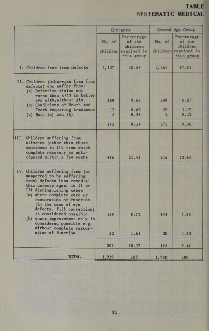 SYSTEMATIC MEDICAL Entrants Second Age Group Percentage Percentage No. of of the No. of of the children children children examined in children examined in this group this group I. Children free from Defects 1, 137 58.64 1, 160 67.91 II. Children (otherwise free from defects) who suffer from: (a) Defective vision not worse than 6/12 in better eye with/without gls. 168 8.66 148 8.67 (b) Conditions of Mouth and Teeth requiring treatment 12 0.62 20 1.17 (c) Both (a) and (b) 5 0.26 2 0.12 18 J 9. J4 170 9.96 III. Children suffering from ailments (other than those mentioned in II) from which complete recovery is anti- cipated within a few weeks 416 21.45 216 12.65 IV. Chiidren suffering from (or suspected to be suffering from) defects less remedial than defects spec, in II or III distinguishing cases (a) where complete cure or restoration of function (in the case of eye defects, full correction) is considered possible 169 8.72 134 7.85 (b) where improvement only is considered possible e.g. without complete restor- ation of function 32 1.65 28 1.63 201 10.37 162 9.48 TOTAL -r^939 100 1,708 100