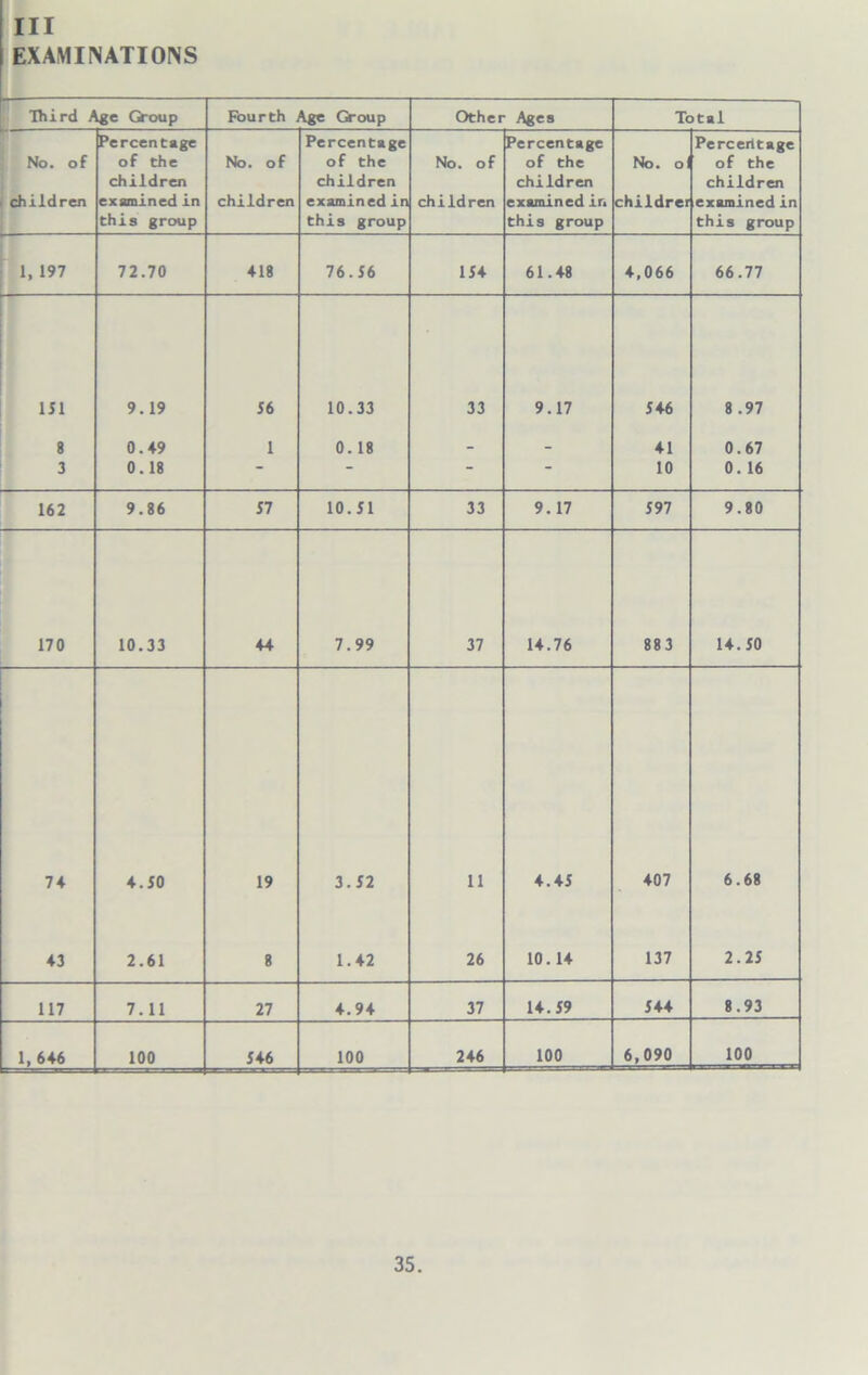 Ill EXAMINATIONS Third Age Group Fourth Age Group Other Ages Total No. of Percentage of the No. of Percentage of the No. of Percentage of the No. ol Perceritage of the children children examined in children children examined in, children children examined ir. children children examined in this group this group this group this group 1,197 72.70 418 76.56 154 61.48 4,066 66.77 111 9.19 56 10.33 33 9.17 546 8 .97 8 0.49 1 0. 18 - - 41 0.67 3 0.18 - 10 0. 16 162 9.86 57 10.51 33 9.17 597 9.80 170 10.33 44 7.99 37 14.76 883 14.50 74 4. JO 19 3.52 11 4.45 407 6.68 43 2.61 8 1.42 26 10.14 137 2.25 117 7.11 27 4.94 37 14.59 544 8.93 1, 646 100 546 100 246 100 6,090 100