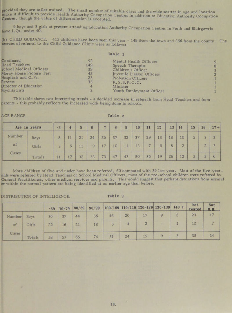 provWecl they are toilet trained The small number of suitable cases and the wide scatter in age and location make it dif icu t to provide Health Authority Occupation Centres in addition to Education Authority Occupation Centres, though the value of differentiation is accepted, 9 boys and 3 girls at present attending Education Authority Occupation Centres in Perth and Blairgowrie have I.Qs. under 40. & (b) CHILD GUIDANCE. 415 children have been seen this year - 149 from the town and 266 from the county. The sources of referral to the Child Guidance Clinic were as follows:- Table l Continued 92 Mental Health Officers 9 Head Teachers 149 Speech Therapist 8 School Medical Officers 39 Children's Officer 3 Moray House Picture Test 45 Juvenile Liaison Officers 2 Hospitals and G. Ps. 23 Probation Officers 1 Parents 35 R.S.S.P.C.C. 1 Director of Education 4 Minister 1 Psychiatrists 2 Youth Employment Officer 1 This table shows two interesting trends - a decided increase in referrals from Head Teachers and from parents - this probably reflects the increased work being done in schools. AGE RANGE Table 2 Age in years -3 4 5 6 7 8 9 10 11 12 13 14 15 16 17 + Number Boys 8 11 21 24 56 37 32 37 29 13 18 10 5 3 3 of Girls 3 6 11 9 17 10 11 13 7 6 8 2 - 2 7 Cases Totals 11 17 32 33 73 47 43 50 36 19 26 12 5 5 6 More children of five and under have been referred, 60 compared with 39 last year. Most of the five-year- olds were referred by Head Teachers or School Medical Officers; most of the pre-school children were referred by General Practitioners, other medical services and parents. This would suggest that perhaps deviations from normal or within the normal pattern are being identified at an earlier age than before. DISTRIBUTION OF INTELLIGENCE. Table 3 -69 70/79 80/89 90/99 100/109 110/119 120/129 130/139 140 + Not tested Not - M.H. Number Boys 36 37 44 56 46 20 17 9 2 23 17 of Girls 22 16 21 18 5 4 2 - 1 12 7 Cases Totals 58 53 65 74 51 24 19 9 3 35 24