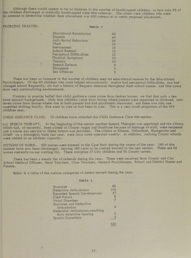 Although there would appear to be an increase in the number of handicapped children, in fact only 53 of the children discharged as mentally handicapped were first referrals. The others were children who were re-assessed to determine whether their placement was still correct or to verify proposed placement. PROBLEMS TREATED. Table 7 Educational Retardation 60 Enuresis 40 Anti-Social Behaviour 24 Theft 19 Nervousness 14 School Refusal 13 Perceptual Difficulties 12 Physical Symptoms 10 Truancy 10 Speech Defects 9 Encopresis 9 Sex Offences 3 There has been an increase in the number of children seen for educational reasons by the Educational Psychologists. Of the 60 children who were helped educationally, twelve had perceptual difficulties, two had changed school frequently, six had a history of frequent absences throughout their school career, and five came from very unstimulating environments. Contrary to popular belief that child guidance cases come from broken homes, we find that only a few have unusual backgrounds. Only four children came from homes where parents were separated or divorced, only seven came from homes where one or both parents had had psychiatric treatment, and there was only one unsettled drifting family, five were in care or had been in care. This is a very small proportion of the 415 children seen. CHILD GUIDANCE CLASS. 10 children have attended the Child Guidance Class this session. (c) SPEECH THERAPY. At the beginning of the session another Speech Therapist was appointed and the clinics, which had, of necessity, been closed at Coupar Angus and Dunblane because of shortage of staff, were reopened and a whole day service to Glebe School was provided. The clinics at Kinross, Milnathort, Blairgowrie and Crieff on a fortnightly basis last year, were once more operated weekly. In addition, outlying County schools were visited in an advisory capacity. OUTLINE OF WORK. 320 names were entered in the Case Book during the course of the year. 140 of this number have now been discharged, leaving 180 cases to be carried forward to the new session. There are 62 names currently on our waiting list. These comprise 27 City children and 35 County names. There has been a steady list of referrals during the year. These were received from County and City School Medical Officers, Head Teachers, Class Teachers, General Practitioners, School and District Nurses and Parents. Below is a table of the various categories of defect treated during the year. Table l Stammer bo Defective Articulation 193 Retarded Speech Development 37 Cleft Palate 8 Vocal Disorders 7 Stammer and Defective Articulation 4 Defective Articulation resulting from defective hearing Spastic Dysarthria 3 320