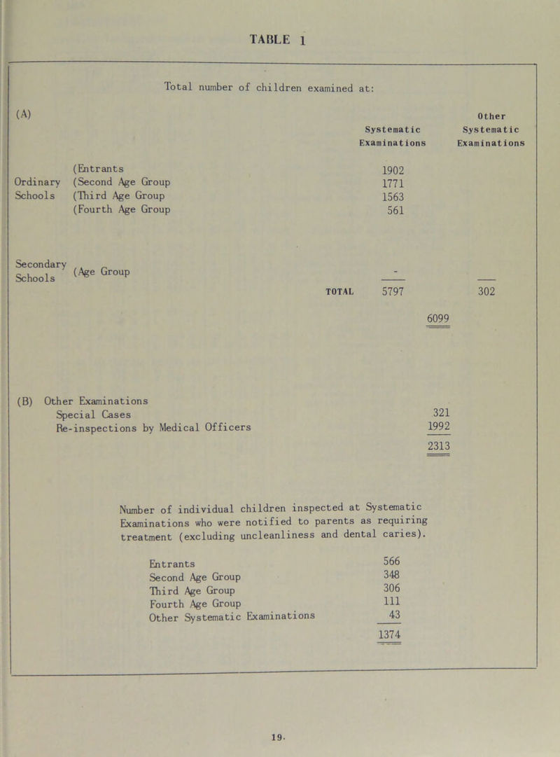 Total number of children examined at: (A) Other Systematic Systematic Examinations Examinations (Entrants 1902 Ordinary (Second Age Group 1771 Schools (Third Age Group 1563 (Fourth Age Group 561 Secondary Schools (Age Group - TOTAL 5797 6099 302 (B) Other Examinations Special Cases 321 Re- inspections by Medical Officers 1992 2313 Number of individual children inspected at Systematic Examinations who were notified to parents as requiring treatment (excluding uncleanliness and dental caries). Entrants 566 Second Age Group 348 Third Age Group 306 Fourth Age Group 111 Other Systematic Examinations 43 1374 19-