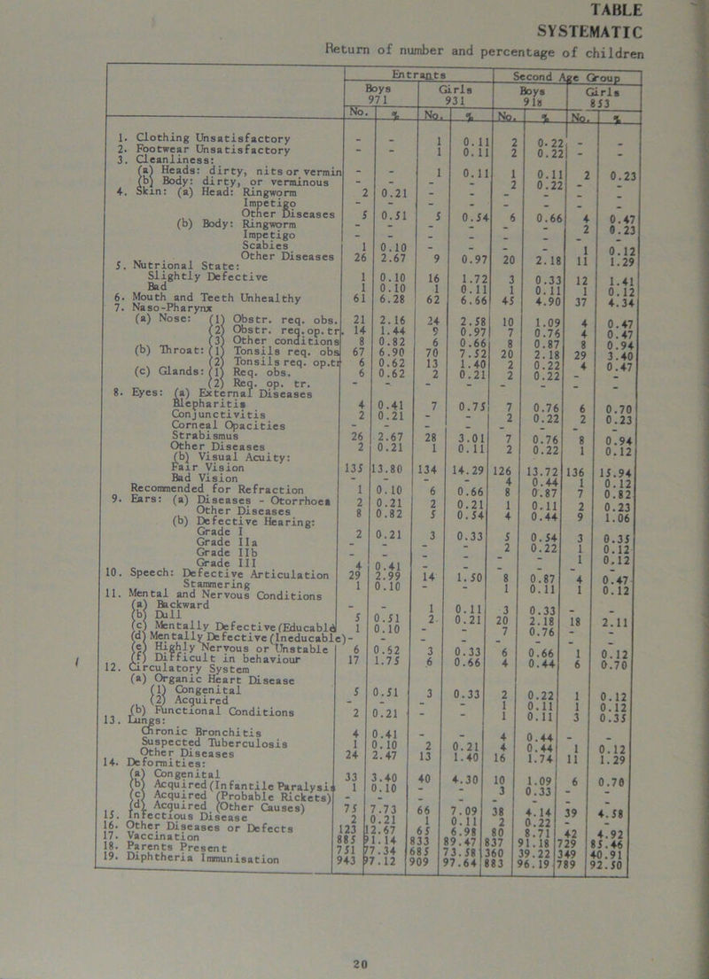 SYSTEMATIC Return of number and percentage of children I 1. Clothing Unsatisfactory 2. Footwear Unsatisfactory 3. Cleanliness: Heads: dirty, nits or vermin dirty, or verminous Head: Ringworm Impetigo Other Diseases (b) Body: Ringworm Impetigo Scabies Other Diseases (bj Body: Skin: (a) Entrants No. Boys 971 (b) Throat: (c) Glands: 8. Eyes: 10 11 12. 13 14. IS 16. 17. 18. 19. Nutrional State. Slightly Defective Bad Mouth and Teeth Unhealthy Naso-Pharynx (a) Nose: (1) Obstr. req. obs. Obstr. req.op.tr Other conditions Tonsils req. obs Tonsils req. op.ti Req. obs. v_, Req. op. tr. „ External Diseases lepharitis Conjunctivitis Corneal Opacities Strabismus Other Diseases (b) Visual Acuity: Fair Vision Bad Vision Recommended for Refraction Ears: (a) Diseases - Otorrhoea Other Diseases Defective Hearing: Grade I Grade Ila Grade 11b Grade III Defective Articulation Stammering Mental and Nervous Conditions fa') Backward Dull Mentally Defective (Educabld i Mentally Defective (Ineducable) Hfgbly Nervous or Unstable , Difficult in behaviour -ircuiatory System (a) Organic Heart Disease (*>) Speech: £lj Gsngenital Acquired (b) Functional Conditions Lungs: Chronic Bronchitis Suspected Tuberculosis Other Diseases De fo rmities: Congenital Acquired(In fantile Paralysis Acquired (Probable Rickets) Acquired (Other Causes) Fectious Disease Other Diseases or Defects Vaccination Parents Present Diphtheria Immunisation 1 26 1 1 61 21 14 8 67 6 6 4 2 26 2 135 1 2 8 4 29 1 4 1 24 33 1 7 5 2 123 885 751 Girls 931 Second Age Ooup ... % -Jisu _ % Nq, 1 0.11 2 ~~ 1 0.11 2 - 1 0.11 1 - - - 2 0.21 - - 0.51 5 0.54 6 0.10 “ 2.67 9 0.97 20 0.10 16 1.72 3 0.10 1 0.11 1 6.28 62 6.66 45 2.16 24 2.58 10 1.44 D s 0.97 7 0.82 6 0.66 8 6.90 70 7.52 20 0.62 13 1.40 2 0.62 2 0.21 2 0.41 7 0.75 7 0.21 “ - 2 2.67 28 3.01 7 0.21 1 0.11 2 13.80 134 14.29 126 - 4 0.10 6 0.66 8 0.21 2 0.21 1 0.82 5 0.54 4 0.21 3 0.33 5 2 “ — — _ 0.41 - _ 2.99 14 1.50 8 0.10 1 - 1 0.11 3 0.51 2 0.21 20 0.10 7 0.52 3 0.33 6 1.75 6 0.66 4 0.51 3 0.33 2 - - _ 1 0.21 - - 1 0.41 - _ 4 0. 10 2 0.21 4 2.47 13 1.40 16 3.40 40 4.30 10 0.10 3 7.73 66 7.09 38 0.21 1 0.11 2 2.67 65 6.98 80 1. 14 333 39.47 37 7.34 i85 73.58 160 7.12 >09 ?7.64 8 83 Boys 918 0. 22 0.22 0.1 0.22 0.66 2. 18 0.33 0. 1 4.90 1.09 0.76 0.87 2.18 0.22 0.22 0.76 0.22 0.76 0.22 13.72 0.44 0.87 0.11 0.44 0.54 0.22 0.87 0.11 0.33 2.18 0.76 0.66 0.44 0.22 0.11 0.11 0.44 0.44 1.74 1.09 0.33 4.14 0.22 8.71 91.18 39.22 96. 19 Girls 853 Ha. 4 2 1 11 12 1 37 4 4 8 29 4 6 2 8 1 136 1 7 2 9 3 1 1 4 1 18 11 39 42 729 349 789 0.23 0.47 0.23 0.12 1.29 1.41 0.12 4.34 0.47 0.47 0.94 3.40 0.47 0.70 0.23 0.94 0.12 15.94 0.12 0.82 0.23 1.06 0.35 0.12 0.12 0.47 0.12 2.11 0.12 0.70 0.12 0.12 0.35 0.12 1.29 0.70 4.58 4.92 85.46 40.91 92.50