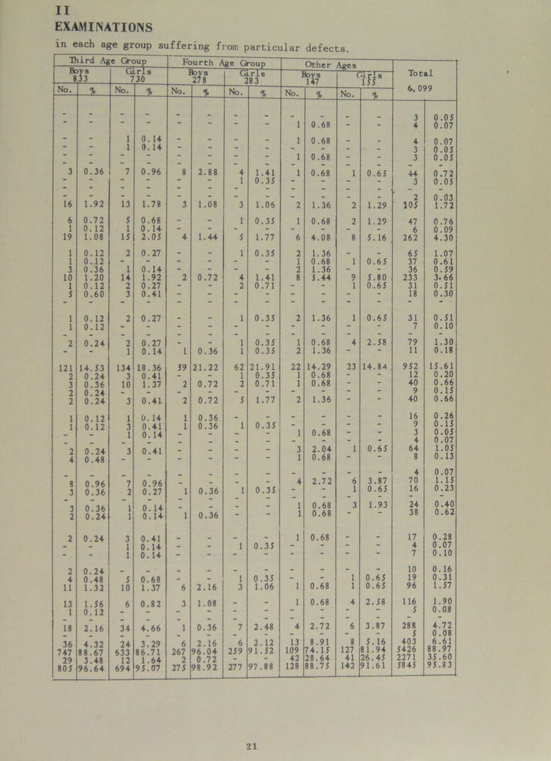 II EXAMINATIONS in each age group suffering from particular defects. Third Age Group Fourth Age Group Other Aires 8 V Gj 7 .rls 30 Boys 27 8 Girls 28 3 ftf Girls 155 Total No. No. ^ No. _4 No. % No. % No. % 6,, 099 - - . - 3 0.05  “ 1 0.68 4 0.07 - - 1 0.14 - - - - 1 0.68 • _ 4 0.07 “ “ 1 0.14 - “ - - - 3 0.05 2 “ “ 1 0.68 - “ 3 0.05 3 0.36 7 0.96 8 2.88 4 1.41 1 0.68 1 0.65 44 0.72 ~ “ 1 0.35 “ - - 3 0.05 - - - - - - - - _ _ - _ 2 0.03 16 1.92 13 1.78 3 1.08 3 1.06 2 1.36 2 1.29 105 1.72 6 0.72 5 0.68 - - 1 0.35 1 0.68 2 1.29 47 0.76 1 0. 12 1 0.14 - - - - - - - - 6 0.09 19 1.08 15 2.05 4 1.44 5 1.77 6 4.08 8 5.16 262 4.30 1 0.12 2 0.27 - - 1 0.35 2 1.36 - - 65 1.07 1 0.12 - - - - - - 1 0.68 1 0.65 37 0.61 3 0.36 1 0.14 - - - - 2 1.36 - - 36 0.59 10 1.20 14 1.92 2 0.72 4 1.41 8 5.44 9 5.80 233 3.66 1 0.12 2 0.27 - - 2 0.71 - - 1 0.65 31 0.51 5 0.60 3 0.41 ** “ “ _ _ _ 18 0.30 1 0.12 2 0.27 _ _ 1 0.35 2 1.36 1 0.65 31 0.51 1 0.12 “ - “ “ “ “ “ * 7 0.10 2 0.24 2 0.27 - 1 0.35 1 0.68 4 2.58 79 1.30 1 0.14 1 0.36 1 0.35 2 1.36 “ 11 0.18 121 14. 53 134 18.36 59 21.22 62 21.91 22 14.29 23 14.84 952 15.61 2 0.24 3 0.41 - - 1 0.35 1 0.68 12 0.20 3 0.36 10 1.37 2 0.72 2 0.71 1 0.68 - 40j 0.66 2 0.24 _ - - - - - - - “ 9 0.15 2 0.24 3 0.41. 2 0.72 5 1.77 2 1.36 • “ 40 0.66 1 0.12 1 0. 14 1 0.36 - - - - - - 16 0.26 1 0.12 3 0.41 1 0.36 1 0.35 “ - 9 0.15 1 0.14 “ 1 0.68 _ : 3 4 0.05 0.07 2 0.24 3 0.41 - - - - 3 2.04 1 0.65 64 1.05 4 0.48 - 1 0.68 “ “ 8 0.13 _ _ _ - - - 4 0.07 8 0 96 7 0.96 _ - - - 4 2.72 6 3.87 70 1.15 3 0.36 2 0.27 1 0.36 1 0.351 “ — 1 0.65 16 0.23 3 2 0.36 0.24 1 1 0.14 0.14 1 0.36 - 1 1 0.68 0.68 3 1.93 24 38 0.40 0.62 2 0.24 3 0.41 . _ _ 1 0.68 - _ 17 0.28 1 0. 14 - - 1 0.35 - “ “ - 4 0.07 - - 1 0.14 - - -  7 0.10 2 0.24 _ _ - _ - - - 10 0.16 4 0.48 5 0.68 - - 1 0.35 - - 1 0.65 19 0.31 11 1.32 10 1.37 6 2.16 3 1.06 1 0.68 1 0.65 96 1.57 13 1.56 6 0.82 3 1.08 - - I 0.68 4 2.58 116 1.90 1 0. 12 - - - - “ 5 0.Q8 _ _ _ •> — — — “ “ ” “ 18 2.16 34 4.66 1 0.36 7 2.48 4 2.72 6 3.87 288 5 4.72 0.08 36 4.32 24 3.29 6 2.16 6 2. 12 13 8.91 8 5.16 403 6.61 747 88.67 633 86.71 267 96.04 259 91.52 109 74.15 127 8 1.94 5426 88 .97 29 3 48 12 1.64 2 0.72 - - 42 28.64 41 26.45 2271 35.60 80 5 96.64 694 95.07 275 98.92 277 97.88 128 88.75 142 91.61 58 45 95.83