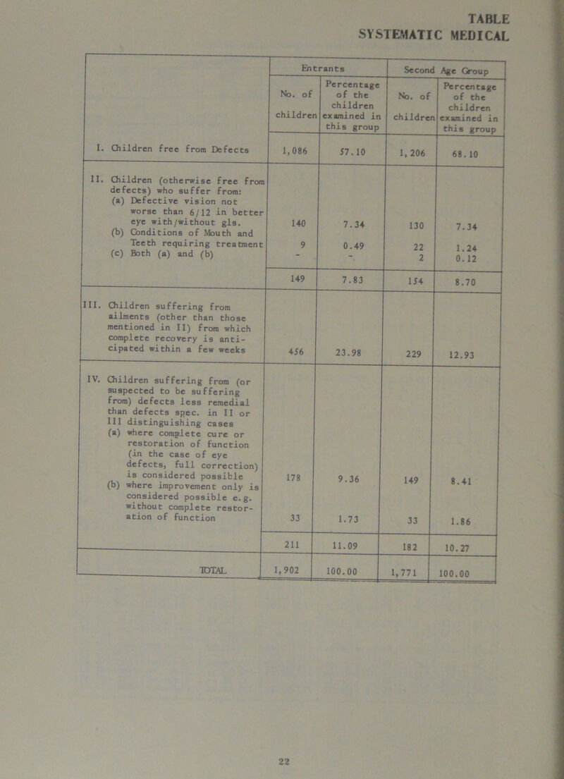 SYSTEMATIC MEDICAL Entrants Second Age Group No. of Percentage Percentage of the No. of of the children children children examined in childrer examined in this group this group I. Children free from Etefects 1,086 O 1, 206 68. 10 II. Children (otherwise free from defects) who suffer from: (a) Defective vision not worse than 6/12 in better eye with/without gls. 140 7.34 130 7.34 (b) Conditions of Mouth and Teeth requiring treatment 9 0.49 22 1.24 0.12 (c) Both (a) and (b) “ 2 149 7.83 154 8.70 III. Children suffering from ailments (other than those mentioned in II) from which complete recovery is anti- cipated within a few weeks 456 23.98 229 12.93 IV. Children suffering from (or suspected to be suffering from) defects less remedial than defects spec, in II or III distinguishing cases (a) where complete cure or restoration of function (in the case of eye defects, full correction) is considered possible (b) where improvement only is 178 9.36 149 8.41 considered possible e. g. without complete restor- ation of function 33 1.73 33 1.86 211 11.09 182 10.27 TOTAL 1,902 100.00 1,771 100.00