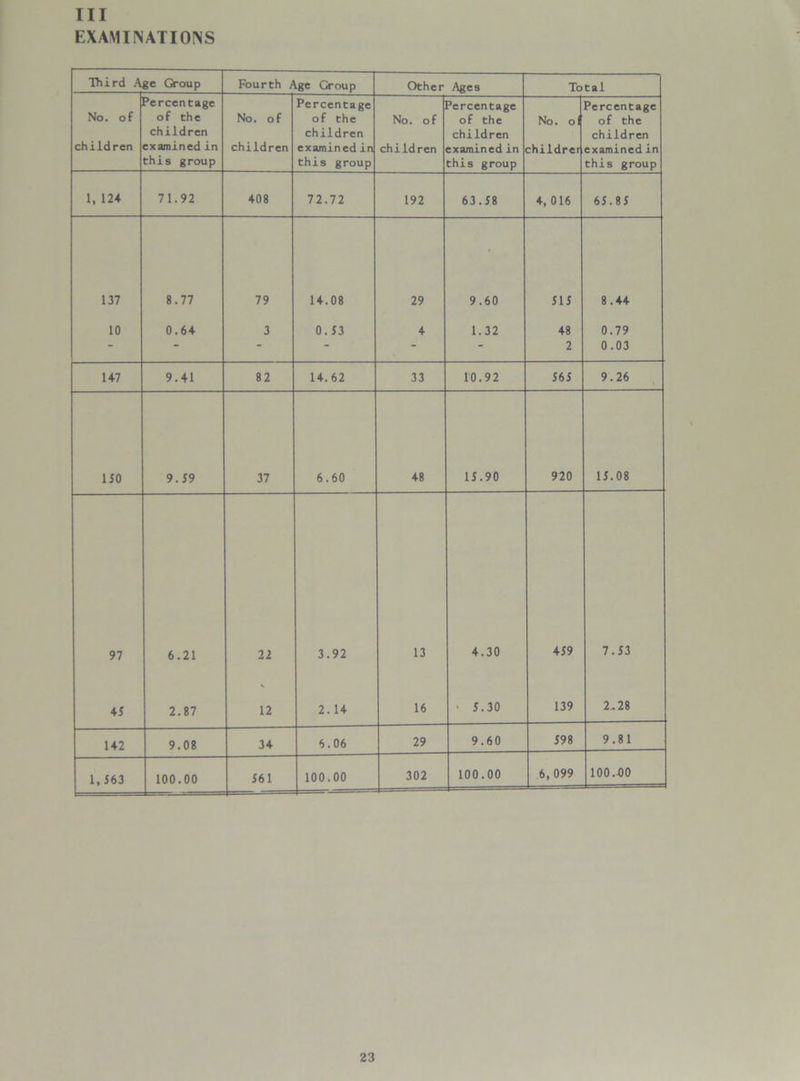 Ill EXAMINATIONS Third A, ge Group Fourth Age Group Other Ages Total Percentage Percentage percentage 1 Percentage No. of of the No. of of the No. of of the No. ol of the children children children children children examined in children examined in children examined in childrer examined in this group this group this group this group 1, 124 71.92 408 72.72 192 63.58 4, 016 65.85 137 8.77 79 14.08 29 9.60 515 8.44 10 0.64 3 0.53 4 1.32 48 0.79 “ - “ 2 0.03 147 9.41 82 14.62 33 10.92 565 9.26 ISO 9.59 37 6.60 48 15.90 920 15.08 97 6.21 22 3.92 13 4.30 459 7.53 45 2.87 12 2.14 16 • 5.30 139 2.28 142 9.08 34 6.06 29 9.60 598 9.81 1, 563 100.00 561 100.00 302 100.00 6, 099 100.DO