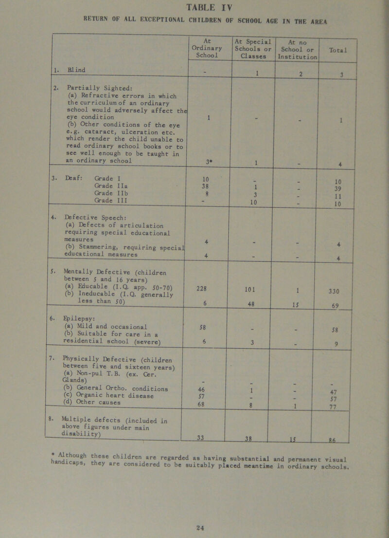 RETURN OF ALL EXCEPTIONAL CHILDREN OF SCHOOL AGE IN THE AREA At At Special At no Ordinary Schools or School or Total School Classes Institutior 1. Blind - 1 2 3 2. Partially Sighted: (a) Refractive errors in which the curriculum of an ordinary school would adversely affect th< eye condition I 1 (b) Other conditions of the eye e.g. cataract, ulceration etc. which render the child unable to read ordinary school books or to see well enough to be taught in an ordinary school 3* 1 4 3. Deaf: Grade I 10 10 Grade Ila 38 1 39 Grade lib 8 3 11 Grade III - 10 _ 10 4. Defective Speech: (a) Defects of articulation requiring special educational measures 4 (b) Stammering, requiring special 4 educational measures 4 - 4 5. Mentally Defective (children between 5 and 16 years) (a) Educable (I.Q. app. 50-70) (b) Ineducable (I.Q. generally 228 101 1 330 less than 50) 6 48 15 69 6. Epilepsy: (a) Mild and occasional (b) Suitable for care in a 58 - - 58 residential school (severe) 6 3 _ 9 7. Physically Defective (children between five and sixteen years) (a) Non-pul T. B. (ex. Cer. Glands) (b) General Ortho, conditions 46 1 47 57 77 (c) Organic heart disease 57 (d) Other causes 68 8 1 8. Multiple defects (included in above figures under main disability) 33 38 li 86 j handicar^ chndrcn /Wrdtd as having substantial and permanent visual andicaps, they are considered to be suitably placed meantime in ordinary schools.