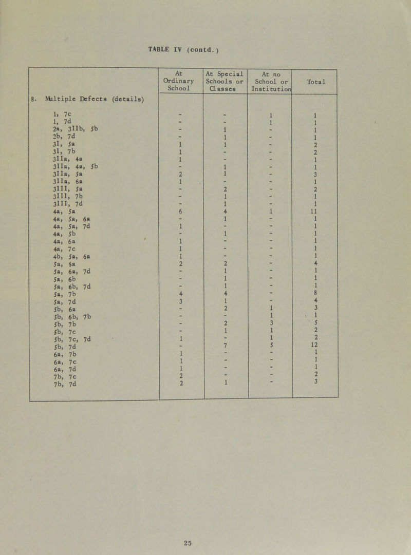 TABLE IV (contd.) At At Special At no Ordinary Schools or School or Total School Gasses Institution 8. Miltiple Defects (details) 1» 7c 1 1 1, 7d - - 1 1 2a, 3 Hb, Jb - 1 - 1 2b, 7d - 1 - 1 3l, 5a 1 1 - 2 31 > 7b 1 - - 2 3lU, 4a 1 - - 1 3lla, 4a, Sb - 1 - 1 3Ha, 5a 2 1 - 3 3lla, 6a 1 - - 1 31H, Ja - 2 - 2 31II, 7b - 1 - 1 3III, 7d - 1 - 1 4a, 5a 6 4 1 11 4a, 5a, 6a - 1 - 1 4a, 5a, 7d 1 - - 1 4a, 5b - 1 - 1 4a, 6a 1 - 1 4a, 7c 1 1 4b, 5a, 6a 1 - 1 5a, 6a 2 2 4 5a, 6a, 7d - 1 1 5a, 6b - 1 “ 1 5a, 6b, 7d “ 1 “ 1 5a, 7b 4 4 8 5a, 7d 3 1 4 5b, 6a - 2 1 3 5b, 6b, 7b - - 1 v 1 5b, 7b - 2 3 5 5b, 7c - 1 1 2 5b, 7c, 7d 1 “ 1 2 5b, 7d - 7 5 12 6a, 7b 1 “ ” 1 6a, 7c 1  1 6a, 7d 1 1 7b, 7c 2 “ 2 7b, 7d 2 1 3