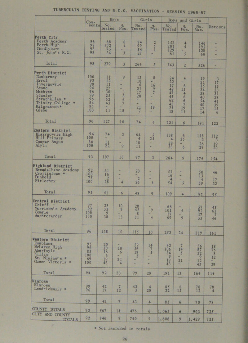 TUBERCULIN TESTING AND B.C.G. VACCINATION - SESSION 1966*67 Con- sent Bo ys Girls Boys and Girls s No. Testec Pos. No. Testec 1 F%s. _ No. Testec i Pos. No. Vac. Retests Perth City Perth Academy Perth High Cbodlyburn St. John’s R.C. Total 96 98 98 98 68 102 75 34 6 4 3 84 99 54 27 2 5 1 152 201 129 61 4 4 5 146 192 128 60 - 98 279 3 264 3 543 2 526 Perth District Dunbarney Errol Invergowrie Scone Methven Stanley Strathallan * Trinity College * Kilgraston * Glebe Total 100 92 90 94 96 99 96 84 90 100 11 12 11 27 30 25 62 43 11 9 3 3 6 7 18 13 10 6 21 17 20 21 7 8 16 9 7 19 24 22 17 48 47 45 62 43 21 18 4 6 15 4 6 6 7 19 11 19 21 15 34 38 40 54 40 17 14 3 17 15 23 31 28 41 39 15 6 | 90 127 10 74 6 221 6 181 123 Eastern District Blairgowrie High Hill Primary Coupar Angus Alyth Total 94 100 88 100 74 11 22 3 9 64 4 18 11 5 25 138 4 29 33 6 25 6 118 3 26 29 112 3 19 20 93 107 10 97 3 204 9 .176 154 Highland District Breadalbane Academy Croftinloan * EUnkeld Pitlochry Total 92 100 75 100 31 16 2 28 4 20 2 26 4 51 16 4 54 5 50 13 4 39 46 17 32 95 61 6 48 9 109 4 93 95 Central District Crieff * Morrison’s Academy Comrie Auchterarder 97 92 100 100 38 53 9 38 10 9 13 28 48 8 31 9 4 66 101 17 69 6 9 57 92 17 53 45 65 5 46 Total 96 138 10 115 10 253 24 219 161 Western District IXinblane McLaren High Aberfoyle Killin • St. Ninian’s * Queen Victoria * 95 96 83 100 69 100 20 50 16 6 19 43 20 6 21 4 22 56 18 3 14 7 5 42 106 34 9 19 43 7 14 5 21 36 87 32 9 12 43 18 76 8 12 29 Total 94 92 23 99 20 191 13 164 114 Kinross Kinross Lendrickmuir * 99 96 42 17 7 12 43 5 4 20 85 22 6 15 70 12 78 4 Total 99 42 7 43 4 85 6 70 78 COUNTY TOTALS 93 567 11 476 6 1 , 063 6 903 725 CITY AND COUNTY TOTAI .£ 1 92 846 9 740 9 1 ,606 , 429 725 * Not included in totals