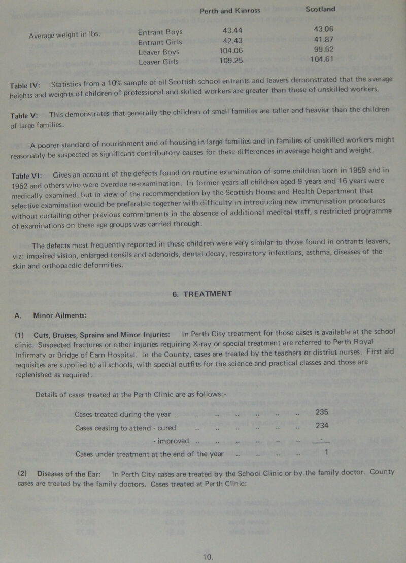 Perth and Kinross Scotland Average weight in lbs. Entrant Boys 43.44 Entrant Girls 42.43 Leaver Boys 104.06 Leaver Girls 109.25 43.06 41.87 99.62 104.61 Tible IV- Statistics from a 10% sample of all Scottish school entrants and leavers demonstrated that the average heights and weights of children of professional and skilled workers are greater than those of unskilled workers. Table V: This demonstrates that generally the children of small families are taller and heavier than the children of large families. A poorer standard of nourishment and of housing in large families and in families of unskilled workers might reasonably be suspected as significant contributory causes for these differences in average height and weight. Table VI: Gives an account of the defects found on routine examination of some children born in 1959 and m 1952 and others who were overdue re-examination. In former years all children aged 9 years and 16 years were medically examined, but in view of the recommendation by the Scottish Home and Health Department that selective examination would be preferable together with difficulty in introducing new immunisation procedures without curtailing other previous commitments in the absence of additional medical staff, a restricted programme of examinations on these age groups was carried through. The defects most frequently reported in these children were very similar to those found in entrants leavers, viz: impaired vision, enlarged tonsils and adenoids, dental decay, respiratory infections, asthma, diseases of the skin and orthopaedic deformities. 6. TREATMENT A. Minor Ailments: (1) Cuts, Bruises, Sprains and Minor Injuries: In Perth City treatment for those cases is available at the school clinic. Suspected fractures or other injuries requiring X-ray or special treatment are referred to Perth Royal Infirmary or Bridge of Earn Hospital. In the County, cases are treated by the teachers or district nurses. First aid requisites are supplied to all schools, with special outfits for the science and practical classes and those are replenished as required. Details of cases treated at the Perth Clinic are as follows:- Cases treated during the year 235 Cases ceasing to attend - cured 234 - improved :— Cases under treatment at the end of the year .. .. .. •• 1 (2) Diseases of the Ear: In Perth City cases are treated by the School Clinic or by the family doctor. County cases are treated by the family doctors. Cases treated at Perth Clinic: