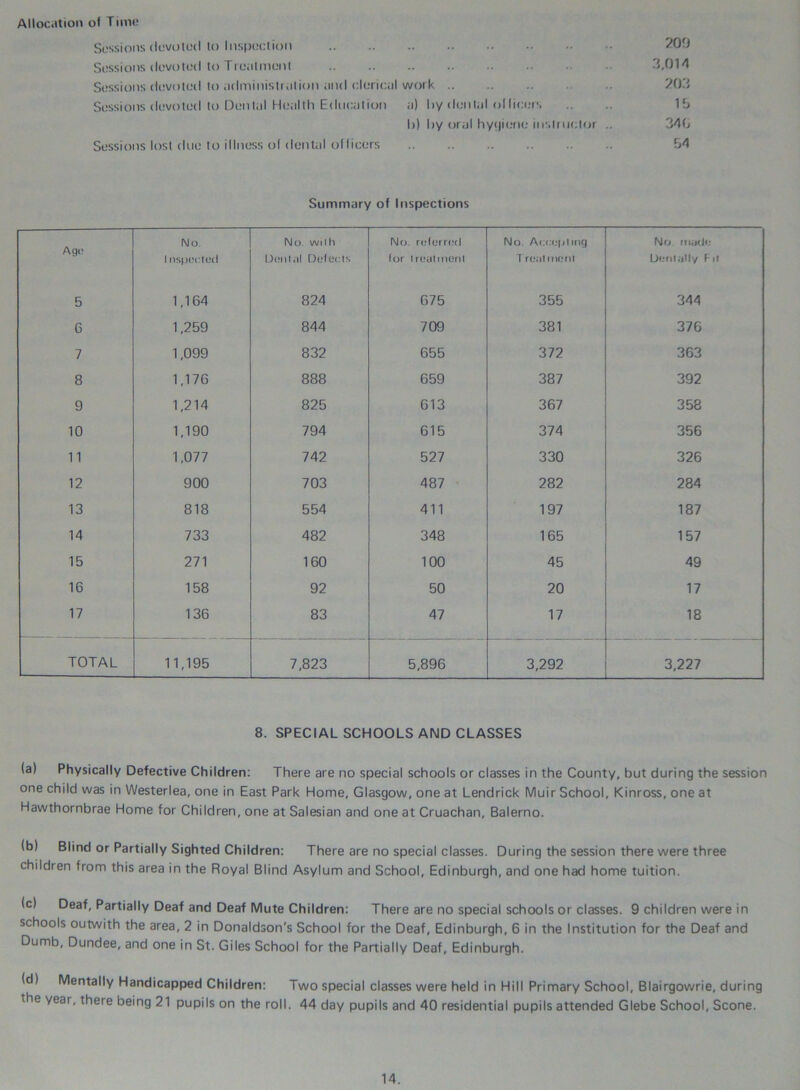 Allocation of Time Sessions dovotod lo Inspection 209 Sessions devoted to Treatment .. .. .. .. .. .. 3,014 Sessions devoted to administration and clerical work 203 Sessions devoted to Dental Health Education a) hy denial officer 1b l>) by oral hygiene instructor .. 340 Sessions lost due to illness of dental officers 54 Summary of Inspections Ago No. 1nspected No. wiIh Dental Defects No. referred for treatment No. Accepting T real merit No marie Dentally Fit 5 1,164 824 675 355 344 6 1,259 844 709 381 376 7 1,099 832 655 372 363 8 1,176 888 659 387 392 9 1,214 825 613 367 358 10 1,190 794 615 374 356 11 1,077 742 527 330 326 12 900 703 487 282 284 13 818 554 411 197 187 14 733 482 348 165 157 15 271 160 100 45 49 16 158 92 50 20 17 17 136 83 47 17 18 TOTAL 11,195 7,823 5,896 3,292 3,227 8. SPECIAL SCHOOLS AND CLASSES (a) Physically Defective Children: There are no special schools or classes in the County, but during the session one child was in Westerlea, one in East Park Home, Glasgow, one at Lendrick Muir School, Kinross, one at Hawthornbrae Home for Children, one at Salesian and one at Cruachan, Balerno. (b) Blind or Partially Sighted Children: There are no special classes. During the session there were three children from this area in the Royal Blind Asylum and School, Edinburgh, and one had home tuition. (c) Deaf, Partially Deaf and Deaf Mute Children: There are no special schools or classes. 9 children were in schools outwith the area, 2 in Donaldson's School for the Deaf, Edinburgh, 6 in the Institution for the Deaf and Dumb, Dundee, and one in St. Giles School for the Partially Deaf, Edinburgh. (d) Mentally Handicapped Children: Two special classes were held in Hill Primary School, Blairgowrie, during the year, there being 21 pupils on the roll. 44 day pupils and 40 residential pupils attended Glebe School, Scone.
