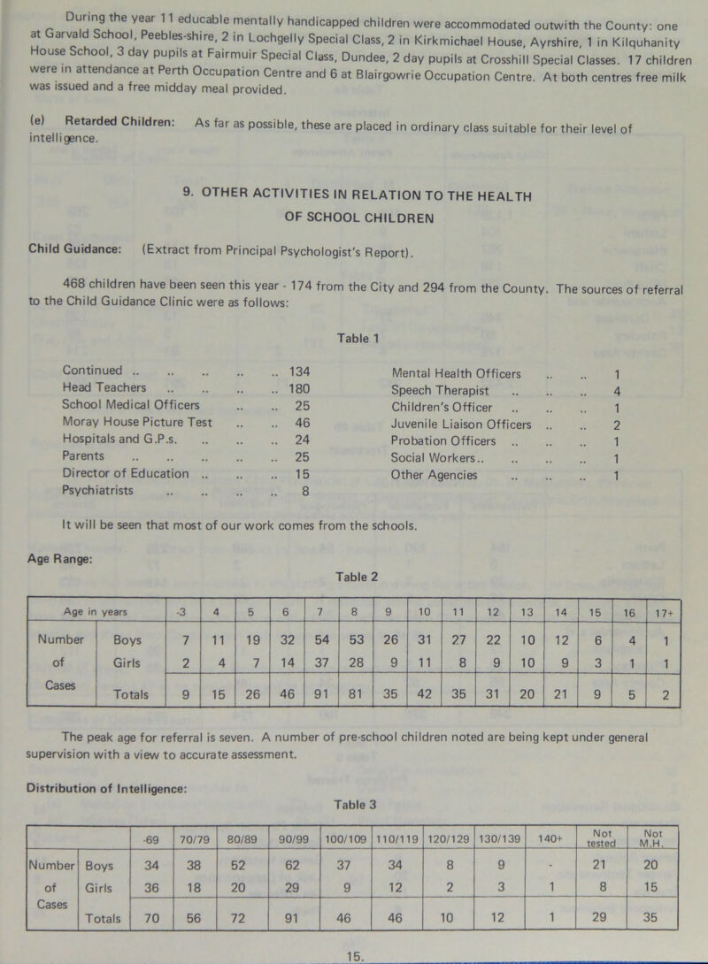 uring the year 11 educable mentally handicapped children were accommodated outwith the County: one at arva chool, Peebles shire, 2 in Lochgelly Special Class, 2 in Kirkmichael House, Ayrshire, 1 in Kilquhanity ool, day pupils at Fairmuir Special Class, Dundee, 2 day pupils at Crosshill Special Classes. 17 children were in attendance at Perth Occupation Centre and 6 at Blairgowrie Occupation Centre. At both centres free milk was issued and a free midday meal provided. (e) Retarded Children: As far as possible, these are placed in ordinary class suitable for their level of intelligence. 9. OTHER ACTIVITIES IIM RELATION TO THE HEALTH OF SCHOOL CHILDREN Child Guidance: (Extract from Principal Psychologist's Report). 468 children have been seen this year - 174 from the City and 294 from the County. The sources of referral to the Child Guidance Clinic were as follows: Table 1 Continued .. 134 Mental Health Officers 1 Head Teachers .. 180 Speech Therapist 4 School Medical Officers .. 25 Children's Officer 1 Moray House Picture Test .. 46 Juvenile Liaison Officers .. 2 Hospitals and G.P.s .. 24 Probation Officers 1 Parents .. 25 Social Workers 1 Director of Education .. .. 15 Other Agencies 1 Psychiatrists 8 It will be seen that most of our work comes from the schools. Age Range: Table 2 Age in years -3 4 5 6 7 8 9 10 11 12 13 14 15 16 17+ Number Boys 7 11 19 32 54 53 26 31 27 22 10 12 6 4 1 of Girls 2 4 7 14 37 28 9 11 8 9 10 9 3 1 1 Cases ——__j Totals 9 15 26 46 91 81 35 42 35 31 20 21 9 5 2 The peak age for referral is seven. A number of pre-school children noted are being kept under general supervision with a view to accurate assessment. Distribution of Intelligence: Table 3 -69 70/79 80/89 90/99 100/109 110/119 120/129 130/139 140+ Not tested Not M.H. Number Boys 34 38 52 62 37 34 8 9 - 21 20 of Girls 36 18 20 29 9 12 2 3 1 8 15 Cases Totals 70 56 72 91 46 46 10 12 1 29 35