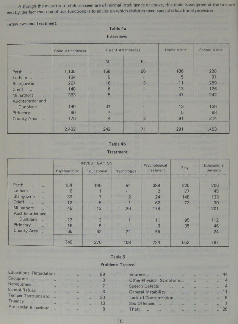 Although the majority of children seen are of normal intelligence or above, this table is weighted at the bottom end by the fact that one of our functions is to advise on which children need special educational provision. Interviews and Treatment: Table 4a Interviews Child Attendances Parent Attendances Home Visits School Visits M. F. Perth 1,135 158 66 106 288 Letham .. 104 9 - 5 97 Blairgowrie 267 16 3 11 259 Crieff 148 6 - 13 126 Milnathort 363 5 - 47 242 Auchterarder and Dunblane .. 149 37 - 13 139 Pitlochry 90 7 - 5 88 County Area .. 176 4 2 91 214 2,432 242 71 291 1,453 Table 4b Treatment INVESTIGATION Psychological Play Educational Psychometric Educational Psychological Treatment Sessions Perth 154 190 54 389 225 206 Letham .. 6 1 - 2 77 45 Blairgowrie 39 7 2 24 148 133 Crieff 12 5 1 62 73 30 Milnathort 45 13 26 —* 00 - 201 Auchterarder and Dunblane .. 12 3 1 11 95 112 Pitlochry 16 5 - 3 35 46 County Area .. 65 52 24 55 - 24 349 276 108 724 652 797 Educational Retardation Encopresis Nervousness School Refusal Temper Tantrums etc. . Truancy Anti-social Behaviour Table 5 Problems Treated 99 Enuresis .. .. .. 44 8 Other Physical Symptoms 4 7 Speech Defects 4 8 General Instability 11 30 Lack of Concentration 8 10 Sex Offences 1 8 Theft 26
