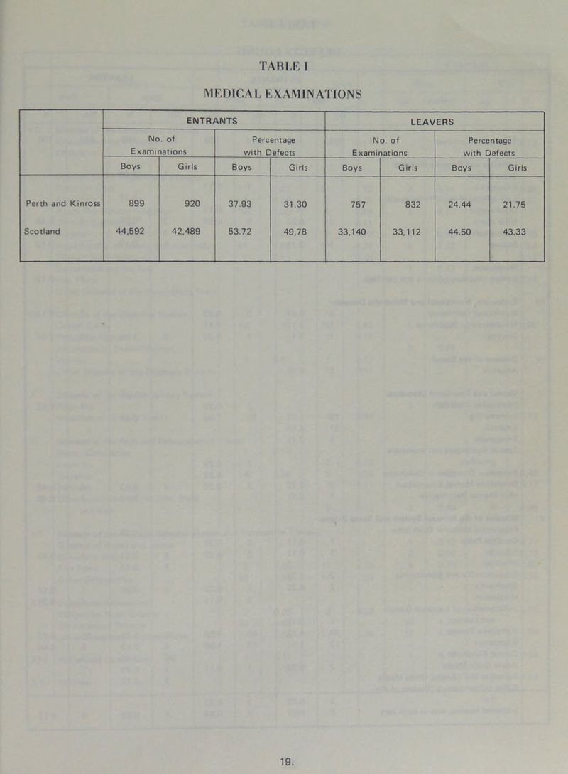 MEDICAL EXAMINATIONS ENTRANTS LEAVERS No. of Examinations Percentage with Defects No. of Examinations Percentage with Defects Boys Girls Boys Girls Boys Girls Boys Girls Perth and Kinross 899 920 37.93 31.30 757 832 24.44 21.75 Scotland 44,592 42,489 53.72 49,78 33,140 33,112 44.50 43.33