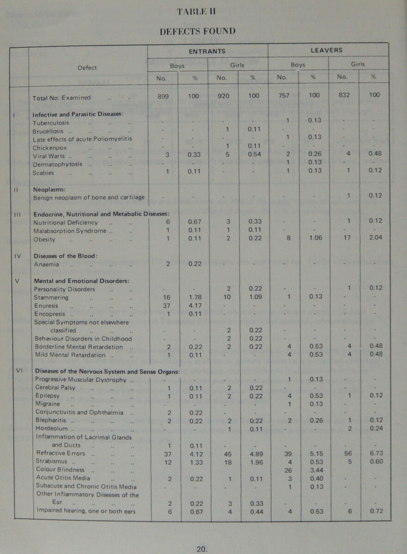 TAIUjK II DKFKCTS FOUND ENTRANTS LEAVERS Defect Boys Girls Boys Gir Is No. % No. % No. % No. % Total No. Examined 899 100 920 100 757 100 832 100 1 Infective and Parasitic Diseases: Tuberculosis - - 1 0.13 ' Brucellosis .. - - 1 0.11 -  * Late effects of acute Poliomyelitis - - - 1 0.13 Chickenpox - - 1 0.11 - * - Viral Warts .. 3 0.33 5 0.54 2 0.26 4 0.43 Dermatophytosis .. - - - - 1 0.13 ' * Scabies 1 0.11 - - 1 0.13 1 0.12 II Neoplasms: Benign neoplasm of bone and cartilage  * ' 1 0.12 III Endocrine, Nutritional and Metabolic Diseases: Nutritional Deficiency 6 0.67 3 0.33 - - 1 0.12 Malabsorption Syndrome .. 1 0.11 1 0.11 - - - Obesity 1 0.11 2 0.22 8 1.06 17 2.04 IV Diseases of the Blood: Anaemia 2 0.22 ' *  * * V Mental and Emotional Disorders: Personality Disorders - - 2 0.22 - - 1 0.12 Stammering 16 1.78 10 1.09 1 0.13 - - Enuresis 37 4.17 - - - - - - Encopresis .. 1 0.11 - - - - - * Special Symptoms not elsewhere classified - - 2 0.22 • - - > Behaviour Disorders in Childhood - - 2 0.22 - • - - Borderline Mental Retardation 2 0.22 2 0.22 4 0.53 4 0.48 Mild Mental Retardation .. 1 0.11 - - 4 0.53 4 0.48 VI Diseases of the Nervous System and Sense Organs Progressive Muscular Dystrophy .. - - - - 1 0.13 - - Cerebral Palsy 1 0.11 2 0.22 - - - - Epilepsy 1 0.11 2 0.22 4 0.53 1 0.12 Migraine - . - - 1 0.13 - - Conjunctivitis and Ophthalmia 2 0.22 - - - - - - Blepharitis .. 2 0.22 2 0.22 2 0.26 1 0.12 Hordeolum .. - . 1 0.11 - - 2 0.24 Inflammation of Lacrimal Glands and Ducts 1 0.11 . - - • - - Refractive Errors .. 37 4.12 45 4.89 39 5.15 56 6.73 Strabismus .. 12 1.33 18 1.96 4 0.53 5 0.60 Colour Blindness .. 26 3.44 Acute Otitis Media 2 0.22 1 0.11 3 0.40 . - Subacute and Chronic Otitis Media . . . . 1 0.13 - - Other Inflammatory Diseases of the Ear 2 0.22 3 0.33 • - - - Impaired hearing, one or both ears 6 0.67 4 0.44 4 0.53 6 0.72