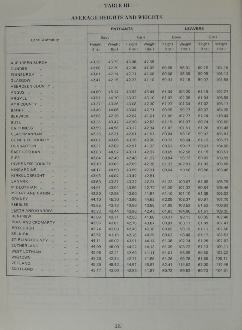 AVERAGE HEIGHTS AND WEIGHTS Local Authority ENTRANTS LEAVERS Boys Girls Boys Girls Height (Ins.) Weight (lbs.) Height (Ins.) Weight (lbs.) Height (Ins.) Weight (lbs.) Height (Ins.) Weight (lbs.) ABERDEEN BURGH 43.33 43.72 43.06 42.58 DUNDEE 42.66 42.29 42.36 41.02 60.65 98.01 60 76 104.16 EDINBURGH 43.01 42.74 42.71 41.66 60.66 98.68 60.98 106.13 GLASGOW 42.47 42.15 42.22 41.10 59.91 97.15 59.97 101 68 ABERDEEN COUNTY - - - - - - - - ANGUS 44.00 45.14 43.52 43.44 61.04 103.20 61.19 107.27 ARGYLL 43.97 44.70 43.32 43.10 61.07 102.05 61.04 106.38 AYR COUNTY 43.37 43.36 43.08 42.30 61.23 101.64 61.02 105.17 BANFF 43.49 44.06 43.04 42.71 60.29 99.77 60.37 104.20 BERWICK 42.88 42.26 42.64 41.61 61.09 102.77 61.74 110 44 BUTE 43.26 43.42 42.90 42.53 61.19 101.97 60.74 106.00 CAITHNESS 43.59 44.98 43.12 42.94 61.02 101.51 61.26 108.48 CLACKMANNAN 42.29 42.31 42.01 41.57 60.04 98.16 59.92 105.81 DUMFRIES COUNTY 43.87 43.66 43.29 42.39 60.73 98.24 61.12 105.77 DUNBARTON 43.37 42.82 42.91 41.33 60.52 99.17 60.67 104.06 EAST LOTHIAN 43.83 44.57 43.11 42.37 60.69 102.58 61.15 108.51 FIFE 42.84 42.49 42.48 41.22 60.84 98.73 60.83 103.59 INVERNESS COUNTY 43.10 43.65 42.69 42.36 61.33 102.81 61.03 106.68 KINCARDINE 44.17 44.50 43.59 42.31 60.64 99.66 60.86 103.46 KIRKCUDBRIGHT 43.98 44.07 43.42 42.81 - - - - LANARK 43.60 43.37 43.32 42.24 61.23 100.67 61.09 105.79 MIDLOTHIAN 44.01 43.94 43.59 42.72 61.29 101.32 60.84 105.46 MORAY AND NAIRN 42.80 42.58 42.60 41.94 61.10 101.10 61.08 105.02 ORKNEY 44.70 45.20 43.96 44.63 62.09 108.37 60.91 107.70 PEEBLES 43.85 43.73 43.56 43.55 61.88 103.52 61.52 106.62 PERTH AND KINROSS 43.23 43.44 42.98 42.43 61.63 104.06 61.51 109.25 RENFREW 43.09 42.71 42.56 41.08 60.37 98.13 60.35 102.40 ROSS AND CROMARTY 42.95 43.81 42.76 43.07 60.91 103.17 61.09 107.41 ROXBURGH 42.74 42.69 42.46 42.18 60.65 98.19 61.11 107.50 SELKIRK 42.52 41.18 42.26 40.39 60.62 98.48 61.17 102.51 STIRLING COUNTY 44.11 45.02 43.91 44 14 61.38 102.74 61.25 107.67 SUTHERLAND 44.09 45.00 44.22 44.13 61.39 103.72 61.13 109.11 WEST LOTHIAN 42.98 42.21 42.69 41.11 61.01 98.65 60.80 103.22 WIGTOWN 43.30 42.84 42.77 41.56 61.26 99.76 61.68 106.13 ZETLAND 45.36 48.52 44.57 46.87 62.41 114.52 63.00 112.46 SCOTLAND 43.17 43.06 42.83 41.87 60.73 99.62 60.73 104.61