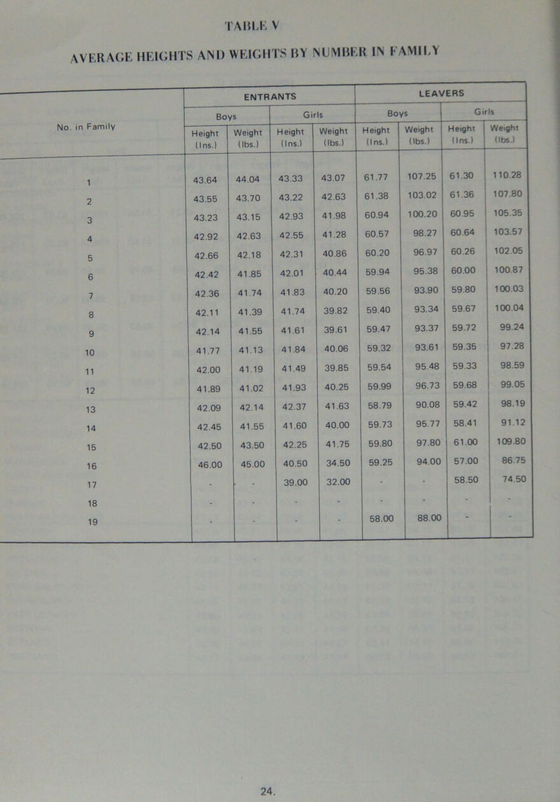 AVERAGE HEIGHTS AND WEIGHTS BY NUMBER IN FAMILY ENTRANTS LEAVERS Boys Girls Boys Gir Is No. in Family Height (Ins.) Weight (lbs.) Height (Ins.) Weight (lbs.) Height (Ins.) Weight (lbs.) Height (Ins.) Weight (lbs.) 1 43.64 44.04 43.33 43.07 61.77 107.25 61.30 110 28 2 43.55 43.70 43.22 42.63 61.38 103.02 61.36 107.80 3 43.23 43.15 42.93 41.98 60.94 100.20 60.95 105.35 4 42.92 42.63 42.55 41.28 60.57 98.27 60.64 103.57 5 42.66 42.18 42.31 40.86 60.20 96.97 60.26 102 05 6 42.42 41.85 42.01 40.44 59.94 95.38 60.00 100.87 7 42.36 41.74 41.83 40.20 59.56 93.90 59.80 100.03 8 42.11 41.39 41.74 39.82 59.40 93.34 59.67 100.04 9 42.14 41.55 41.61 39.61 59.47 93.37 59.72 99.24 10 41.77 41.13 41.84 40.06 59.32 93.61 59.35 97.28 11 42.00 41.19 41.49 39.85 59.54 95.48 59.33 98.59 12 41.89 41.02 41.93 40.25 59.99 96.73 59.68 99.05 13 42.09 42.14 42.37 41.63 58.79 90.08 59.42 98.19 14 42.45 41.55 41.60 40.00 59.73 95.77 58.41 91.12 15 42.50 43.50 42.25 41.75 59.80 97.80 61.00 109.80 16 46.00 45.00 40.50 34.50 59.25 94.00 57.00 86 75 17 - • 39.00 32.00 - - 58.50 74.50 18 - - - - - - * - 19 - - - 58.00 88.00