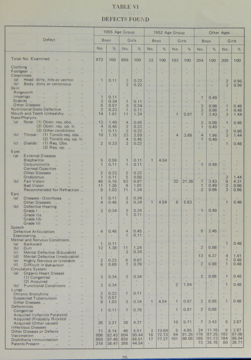 DEFECTS FOUND 1955 Ag e Group 1952 Age Group Other Ages Defect Boys Girls Boys Girls Boys Girls No. % No. % No. % No. % No. % No. % Total No. Examined 872 100 889 100 22 100 103 100 204 100 209 100 Clothing .. . Footgear .. - . Cleanliness (a) Head: dirty, nits or vermin 1 0.11 2 0.22 . _ . 2 0.96 (b) Body: dirty or verminous - - 2 0.22 _ . _ 2 0.96 Skin Ringworm - - - . . . . . _ _ . Impetigo 1 0.11 - . . . . _ 1 0.49 _ _ Scabies .. 3 0.34 1 0.11 . _ _ _ _ _ Other Diseases .. 5 0.57 3 0.34 - . - . 2 0.98 1 0.48 Nutritional State Defective 2 0.23 1 0.11 . . _ . 2 0.98 1 0.48 Mouth and Teeth Unhealthy .. 14 1.61 11 1.24 . - 1 0.97 7 3.43 3 1.44 Naso-Pharynx (a) Nose: (1) Obstr. req. obs. 13 1.49 4 0.45 - . - . 2 0.98 1 0.48 (2) Obstr. req. op. tr. 4 0.46 2 0.22 - - - . 1 0.49 . . (3) Other conditions 1 0.11 2 0.22 - - . _ . . 2 0.96 (b) Throat: (1) Tonsils req. obs. .. 10 1.15 23 2.59 - - 4 3.88 4 1.96 3 1.44 (2) Tonsils req. op. tr. - - 4 0.45 . - - - 1 0.49 - - (c) Glands: (1) Req. Obs. 2 0.23 2 0.22 - - - - - . 1 0.48 (2) Req. op. .. - - - - - - - - - - - - Eyes (a) External Diseases Blepharitis 5 0.59 1 0.11 1 4.54 Conjunctivitis 1 0.11 1 0.11 - 1 0.49 - - Corneal Opacities - - - - - - - - - Other Diseases .. 2 0.23 2 0.22 - - - - - Strabismus 1 0.11 5 0.56 - - - 3 1.44 (b) Fair Vision 45 5.16 62 6.97 22 21.36 7 3.43 9 4.31 Bad Vision 11 1.26 9 1.01 - 1 0.49 2 0.96 Recommended for Refraction .. 9 1.03 11 1.24 - 2 0.98 2 0.96 Ears (al Diseases - Otorrhoea 1 0.11 3 0.34 - - - - - - - Other Diseases 4 0.46 3 0.34 1 4.54 6 5.83 - - 1 0.48 (b) Defective Hearing Grade 1 3 0.34 3 0.34 - 1 0.49 - - Grade lla - - 1 0.11 - - - - - Grade lib - - - - - - - - - Grade III - - - - - - - - - Speech Defective Articulation 4 0.46 4 0.45 - 5 2.45 - - Stammering - - 1 0.11 - • - Mental and Nervous Conditions (a) Backward 1 0.11 - - - - - 1 0.48 <b> Dull 12 1.38 1 1 1.24 - 2 0.98 - - (c) Mental Defective (Educable) - • 3 0.34 - - * - - (d) Mental Defective (Ineducable) .. - - - - - 13 6.37 4 1.91 le) Highly Nervous or Unstable 2 0.23 6 0.67 - * 1 0.48 (f) Difficult in Behaviour .. 6 0.69 7 0.79 - 2 0.98 1 0.48 Circulatory System (a) Organic Heart Disease 0.98 1 0.48 (1) Congenital 3 0.34 3 0.34 - - - 2 (2) Acquired - - - - * * ” (b) Functional Conditions .. 3 0.34 - * - - 2 1.94 - - 1 0.48 Lungs 1 0.11 Chronic Bronchitis 2 0.23 - * * Suspected Tuberculosis 5 0.57 - * * • - “ * ' Other Diseases .. 9 1.03 3 0.34 1 4.54 1 0.97 2 0.98 1 0.48 Deformities 0.97 0.98 Congenital 1 0.11 7 0.79 - 1 2 * Acquired (Infantile Paralysis) • * * - • “ * * * * Acquired (Probably Rickets) .. - - - • - - * * * * Acquired (Other causes) 28 3.21 38 4.27 - 10 9.71 7 3.43 6 2.87 Infectious Diseases - - - - “ - ' “ Other Diseases or Defects 71 8.14 49 5.51 3 13.64 5 4.85 24 11.76 6 2.87 Vaccination 806 92.43 804 90.44 16 72.73 94 91.26 178 87.25 182 87.08 Diphtheria Immunisation 850 97.48 858 96.51 17 77.27 101 98.06 186 91.13 184 88.04 Parents Present .. 318 36.47 396 44.54 * 73 35.78 60 28.71
