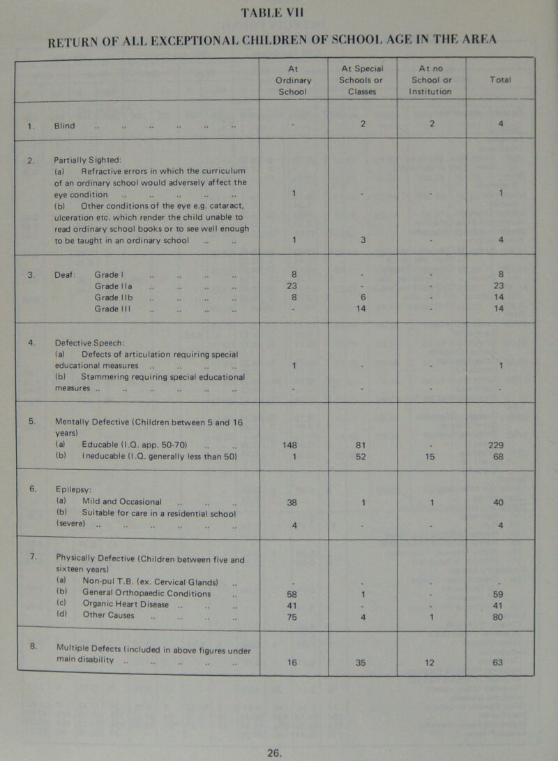 RETURN OF ALL EXCEPTIONAL CHILDREN OF SCHOOL ACE IN THE AREA At Ordinary School At Special Schools or Classes At no School or Institution Total 1. Blind - 2 2 4 2. Partially Sighted: (a) Refractive errors in which the curriculum of an ordinary school would adversely affect the eye condition 1 1 (b) Other conditions of the eye e.g. cataract, ulceration etc. which render the child unable to read ordinary school books or to see well enough to be taught in an ordinary school 1 3 _ 4 3. Deaf: Grade 1 8 8 Grade lla 23 - - 23 Grade lib 8 6 - 14 Grade III “ 14 - 14 4. Defective Speech: (a) Defects of articulation requiring special educational measures 1 1 (b) Stammering requiring special educational measures .. - - - - 5. Mentally Defective (Children between 5 and 16 years) (a) Educable (1 .Q. app. 50-70) 148 81 229 (b) Ineducable (I.Q. generally less than 50) 1 52 15 68 6. Epilepsy: (a) Mild and Occasional 38 1 1 40 (b) Suitable for care in a residential school (severe) .. 4 - - 4 7 Physically Defective (Children between five and sixteen years) (a) Non-pul T.B. (ex. Cervical Glands) (b) General Orthopaedic Conditions 58 1 59 (c) Organic Heart Disease .. 41 . 41 (d) Other Causes 75 4 1 80 Multiple Defects (included in above figures under main disability .. 16 35 12 63