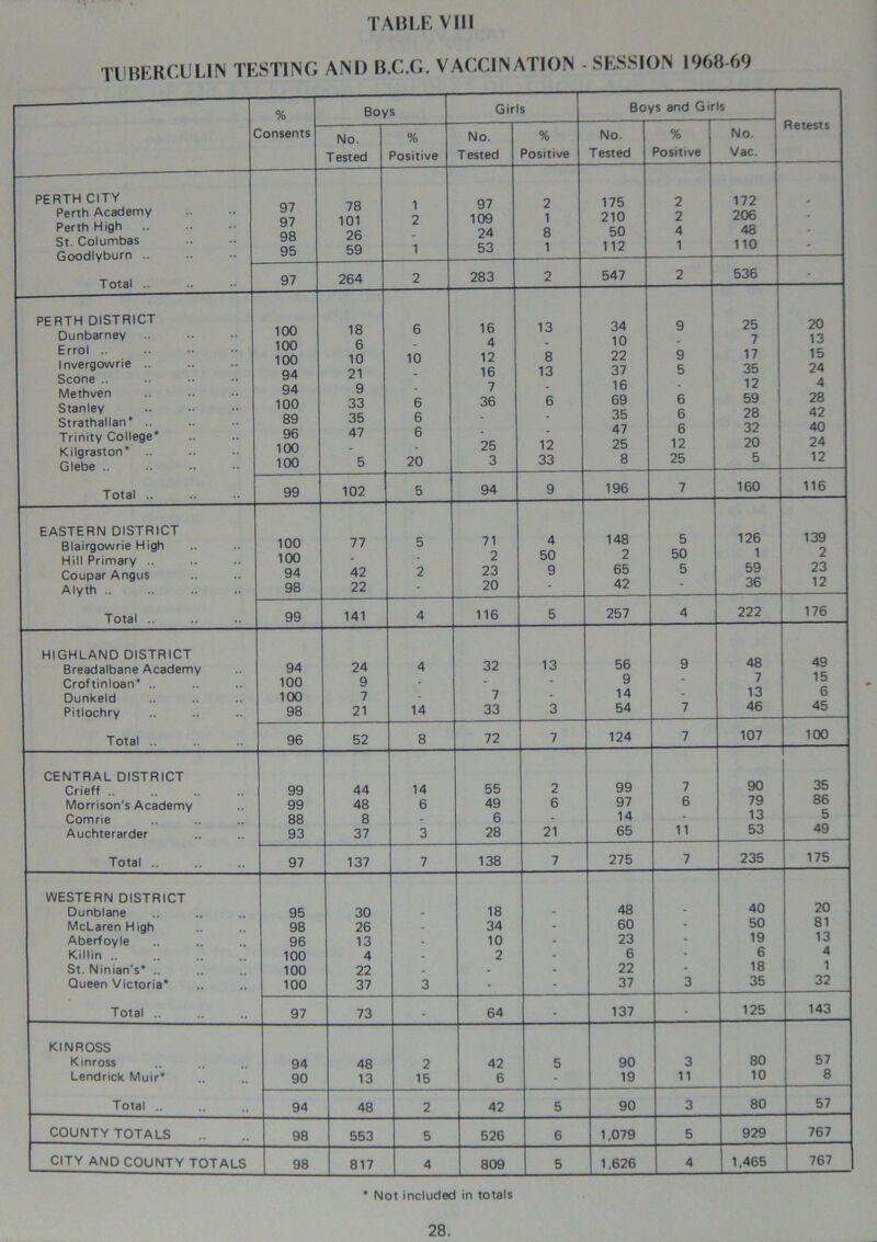 TUBERCULIN TESTING AND B.C.G. VACCINATION - SESSION 1968 69 % Boys Girls Boys and Gir Is Consents No. T ested % Positive No. T ested % Positive No. Tested % Positive No. Vac. Retests PERTH CITY Perth Academy Perth High St. Columbas Goodlyburn 97 97 98 95 78 101 26 59 1 2 1 97 109 24 53 2 1 8 1 175 210 50 112 2 2 4 1 172 206 48 110 - Total .. 97 264 2 283 2 547 2 536 - PERTH DISTRICT Dunbarney Errol Invergowrie .. Scone .. Methven Stanley Strathallan* .. Trinity College* Kilgraston* .. Glebe .. 100 100 100 94 94 100 89 96 100 100 18 6 10 21 9 33 35 47 5 6 10 6 6 6 20 16 4 12 16 7 36 25 3 13 8 13 6 12 33 34 10 22 37 16 69 35 47 25 8 9 9 5 6 6 6 12 25 25 7 17 35 12 59 28 32 20 5 20 13 15 24 4 28 42 40 24 12 Total .. 99 102 5 94 9 196 7 160 116 EASTERN DISTRICT Blairgowrie High Hill Primary .. Coupar Angus Alyth .. 100 100 94 98 77 42 22 5 2 71 2 23 20 4 50 9 148 2 65 42 5 50 5 126 1 59 36 139 2 23 12 Total .. 99 141 4 116 5 257 4 222 176 HIGHLAND DISTRICT 13 56 9 48 7 49 15 Breadalbane Academy Croftinloan* .. 94 100 24 9 4 32 9 Dunkeld 100 7 - 7 - 14 * 13 6 Pitlochry 98 21 14 33 3 54 7 46 45 Total .. 96 52 8 72 7 124 7 107 100 CENTRAL DISTRICT 90 35 Crieff .. 99 44 14 55 2 99 7 Morrison's Academy 99 48 6 49 6 97 6 79 86 Comrie 88 8 - 6 - 14 - 13 5 Auchterarder 93 37 3 28 21 65 11 53 49 Total .. 97 137 7 138 7 275 7 235 175 WESTERN DISTRICT 40 20 Dunblane 95 30 - 18 48 McLaren High 98 26 - 34 60 50 81 Aberfoyle 96 13 - 10 23 19 13 Killin .. 100 4 . 2 6 6 4 St. Ninian's* .. 100 22 . . 22 18 1 Queen Victoria* 100 37 3 - 37 3 35 32 Total .. 97 73 _ 64 . 137 - 125 143 KINROSS Kinross 94 48 2 42 5 90 3 80 57 Lendrick Muir* 90 13 15 6 - 19 11 10 8 Total .. 94 48 2 42 5 90 3 80 57 COUNTY TOTALS 98 553 5 526 6 1.079 5 929 767 CITY AND COUNTY TOTALS 98 817 4 809 5 1,626 4 1.465 767 * Not included in totals