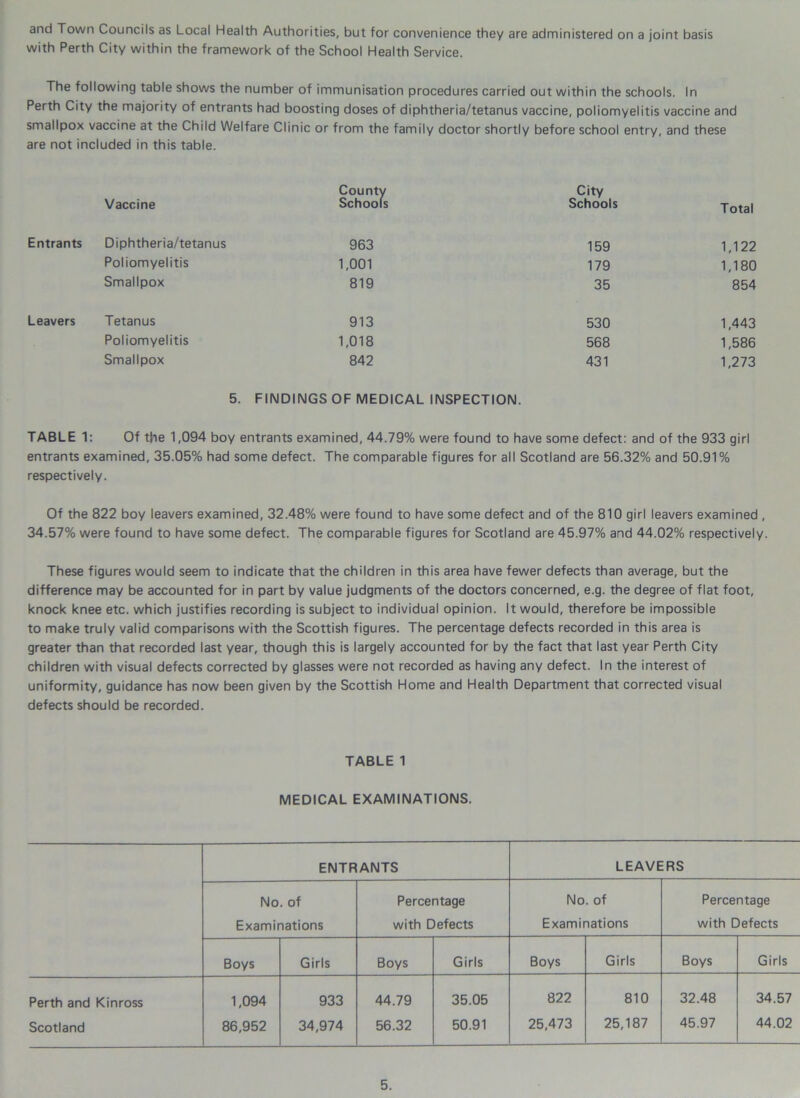 and Town Councils as Local Health Authorities, but for convenience they are administered on a joint basis with Perth City within the framework of the School Health Service. The following table shows the number of immunisation procedures carried out within the schools. In Perth City the majority of entrants had boosting doses of diphtheria/tetanus vaccine, poliomyelitis vaccine and smallpox vaccine at the Child Welfare Clinic or from the family doctor shortly before school entry, and these are not included in this table. Vaccine County Schools City Schools Total Entrants Diphtheria/tetanus 963 159 1,122 Poliomyelitis 1,001 179 1,180 Smallpox 819 35 854 Leavers Tetanus 913 530 1,443 Poliomyelitis 1,018 568 1,586 Smallpox 842 431 1,273 5. FINDINGS OF MEDICAL INSPECTION. TABLE 1: Of the 1,094 boy entrants examined, 44.79% were found to have some defect: and of the 933 girl entrants examined, 35.05% had some defect. The comparable figures for all Scotland are 56.32% and 50.91% respectively. Of the 822 boy leavers examined, 32.48% were found to have some defect and of the 810 girl leavers examined , 34.57% were found to have some defect. The comparable figures for Scotland are 45.97% and 44.02% respectively. These figures would seem to indicate that the children in this area have fewer defects than average, but the difference may be accounted for in part by value judgments of the doctors concerned, e.g. the degree of flat foot, knock knee etc. which justifies recording is subject to individual opinion. It would, therefore be impossible to make truly valid comparisons with the Scottish figures. The percentage defects recorded in this area is greater than that recorded last year, though this is largely accounted for by the fact that last year Perth City children with visual defects corrected by glasses were not recorded as having any defect. In the interest of uniformity, guidance has now been given by the Scottish Home and Health Department that corrected visual defects should be recorded. TABLE 1 MEDICAL EXAMINATIONS. ENTRANTS LEAVERS No. of Percentage No. of Percentage Examinations with Defects Examinations with Defects Boys Girls Boys Girls Boys Girls Boys Girls Perth and Kinross 1,094 933 44.79 35.05 822 810 32.48 34.57 Scotland 86,952 34,974 56.32 50.91 25,473 25,187 45.97 44.02