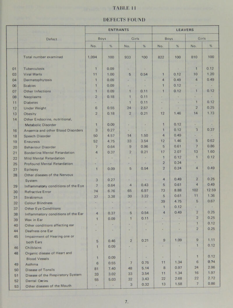 TAIiLK I I DEFECTS FOUND ENTRANTS LEAVERS Defect Boys Girls Boys Girls No. % No. % No. % No. % Total number examined 1,094 100 933 100 822 100 810 100 01 Tuberculosis 1 0.09 . . - 1 0.12 03 Viral Warts 11 1.00 5 0.54 1 0.12 10 1.20 04 Dermatophytosis 1 0.09 - - 4 0.49 4 0.49 06 Scabies 1 0.09 - - 1 0.12 - - 07 Other Infections 1 0.09 1 0.11 1 0.12 1 0.12 08 Neoplasms 2 0.18 1 0.11 - - - - 11 Diabetes - - 1 0.11 • - 1 0.12 12 Under Weight 6 0.55 24 2.57 - - 2 0.25 13 Obesity 2 0.18 2 0.21 12 1.46 14 1.73 14 Other Endocrine, nutritional. Metabolic Disorder 1 0.09 - - 1 0.12 - - 16 Anaemia and other Blood Disorders 3 0.27 - - 1 0.12 3 0.37 18 Speech Disorder 50 4.57 14 1.50 4 0.49 - - 19 Eneuresis 52 4.75 33 3.54 12 1.46 5 0.62 20 Behaviour Disorder 7 0.64 9 0.96 5 0.61 7 0.86 21 Borderline Mental Retardation 4 0.37 2 0.21 17 2.07 13 1.60 22 Mild Mental Retardation - - - - 1 0.12 1 0.12 25 Profound Mental Retardation - - - - 2 0.24 - * 27 Epilepsy 1 0.09 5 0.54 2 0.24 4 0.49 28 Other diseases of the Nervous System 3 0.27 - - 4 0.49 2 0.25 29 Inflammatory conditions of the Eye 7 0.64 4 0.43 5 0.61 4 0.49 30 Refractive Error 74 6.76 65 6.97 73 8.88 102 12.59 31 Strabismus 37 3.38 30 3.22 5 0.61 11 1.36 32 Colour Blindness - - - - 39 4.75 5 0.67 37 Other Eye Conditions - - - - 1 0.12 * - 38 Inflammatory conditions of the Ear 4 0.37 5 0.54 4 0.49 2 0.25 39 Wax in Ear 1 0.09 1 0.11 - 2 0.25 40 Other conditions affecting ear - - - - • - 1 0.12 2 0.25 44 Deafness one Ear “ 45 Impairment of Hearing one or both Ears 5 0.46 2 0.21 9 1.09 9 1.11 46 Chilblains 1 0.09 - *  - 1 0.12 48 Organic disease of Heart and Blood Vessels 1 0.09 - - - * 1 0.12 49 Asthma 6 0.55 7 0.75 11 1.34 6 0.74 50 Disease of Tonsils 81 7.40 48 5.14 8 0.97 24 2.96 51 Disease of the Respiratory System 33 3.02 33 3.54 11 1.34 16 1.97 52 Dental Caries 55 5.03 32 3.43 22 2.68 22 2.72 53 Other diseases of the Mouth - - 3 0.32 13 1.58 7 0.86