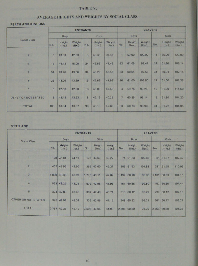 tabu: v AVERAGE HEIGHTS AM) WEIGHTS BY SOCIAL CLASS. PERTH AND KINROSS ENTRANTS LEAVERS Boys Girls Boys Girls Social Class No. Height (Ins.) Weight (lbs.) No. Height (Ins.) Weight (lbs.) No. Height (Ins.) Weight (lbs.) No. Height (Ins.) Weight (lbs) 1 3 43.33 42.33 6 43.33 39.83 1 59.00 100.00 1 65.00 12300 2 15 44.13 45.00 24 43.63 44.46 22 61.09 99.41 14 61.36 105.14 3 54 43.26 43.06 34 43.29 43.53 33 60.64 97.58 34 60.94 102.15 4 23 43.26 43.39 19 42.63 41.53 16 61.00 103.50 17 61.00 101.35 5 5 42.60 42.00 8 43.00 42.50 4 59.75 93.25 10 61.00 111 60 OTHER OR NOT STATED 8 43.13 43.63 8 42.13 40.25 7 60.29 96.14 5 61.80 104 20 TOTAL 108 43.34 43.37 99 43.13 42.80 83 60.73 98.90 81 61.22 104.05 SCOTLAND ENTRANTS LEAVERS Social Class Boys Gb-ts Boys Girls No. Height (Ins.) Weight (lbs.) No. Height (Ins.) Weight (lbs.) No. Height (Ins.) Weight (lbs.) No. Height (Ins.) Weight (lbs.) 1 178 43.84 44.13 178 43.69 43.27 71 61.83 100.85 81 61.57 102.47 2 407 43.96 43.90 369 43.60 43.21 305 61.63 101.88 281 61.78 110.06 3 1,880 43.39 43.09 1,773 43.11 42.02 1,192 60.78 98.86 1.181 60.93 104.15 4 573 43.22 43.23 539 42.98 41.98 461 60.86 99.50 467 60.55 104 44 5 374 42.86 42.45 397 42.46 40.74 318 60.12 95.22 297 60.12 102.15 OTHER OR NOT STATED 345 42.91 42.34 339 42.56 41.17 248 60.32 96.31 261 60 17 102.27 TOTAL 3,757 43.35 43.12 3,595 43.05 41.98 2,595 60.80 98.70 2.568 60.80 104.37