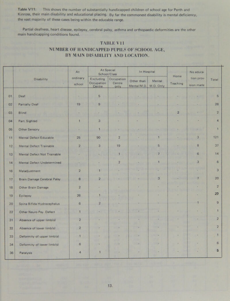 Table VII: This shows the number of substantially handicapped children of school age for Perth and Kinross, their main disability and educational placing. By far the commonest disability is mental deficiency, the vast majority of these cases being within the educable range. Partial deafness, heart disease, epilepsy, cerebral palsy, asthma and orthopaedic deformities are the other main handicapping conditions found. TABLE V 11 NUMBER OF HANDICAPPED PUPILS OF SCHOOL AGE, BY MAIN DISABILITY AND LOCATION. Disability At ordinary school At Special School/Class In Hospital Home T eaching No educa- tion prov- ision made Total Excluding Occupation Centre Occupation Centre only Other than Mental/M.D. Mental M.D. Only 01 Deaf - 5 - - - - 5 02 Partially Deaf 19 9 - - - - - 28 03 Blind - • - - - 2 - 2 04 Part. Sighted 1 3 - - - - - 4 05 Other Sensory - 1 - - - - - 1 11 Mental Defect Educable 25 90 2 - 1 - 3 121 12 Mental Defect Trainable 2 3 19 - 5 - 8 37 13 Mental Defect Not Trainable - - 1 - 7 - 6 14 14 Mental Defect Undetermined - - 2 - 1 - 3 6 16 Maladjustment 2 1 - - - - 3 17 Brain Damage Cerebral Palsy 8 2 - 3 - 7 20 18 Other Brain Damage 2 - - - - - 2 19 Epilepsy 26 1 - - • • 27 20 Spina Bifida Hydrocephalus 6 2 - - - 1 9 22 Other Neuro Psy. Defect 1 • - • - • 1 31 Absence of upper limb(s) 2 • - - - - 2 32 Absence of lower limb(s) 2 - • - - - 2 33 Deformity of upper limb(s) 1 • • - - 1 34 Deformity of lower limb(s) 6 - - - - * 6 36 Paralysis 4 1 - - - - * 5