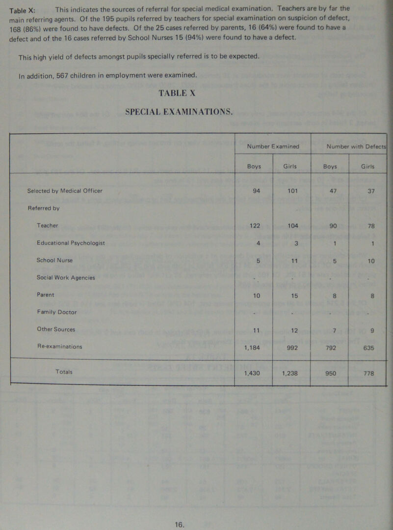 Table X: This indicates the sources of referral for special medical examination. Teachers are by far the main referring agents. Of the 195 pupils referred by teachers for special examination on suspicion of defect, 168 (86%) were found to have defects. Of the 25 cases referred by parents, 16 (64%) were found to have a defect and of the 16 cases referred by School Nurses 15 (94%) were found to have a defect. This high yield of defects amongst pupils specially referred is to be expected. In addition, 567 children in employment were examined. TABLE X SPECIAL EXAMINATIONS. Number Examined Number with Defects Boys Girls Boys Girls Selected by Medical Officer 94 101 47 37 Referred by Teacher 122 104 90 78 Educational Psychologist 4 3 1 1 School Nurse 5 11 5 10 Social Work Agencies - - - Parent 10 15 8 8 Family Doctor - - - - Other Sources 11 12 7 9 Re-examinations 1,184 992 792 635 Totals 1,430 1,238 950 778