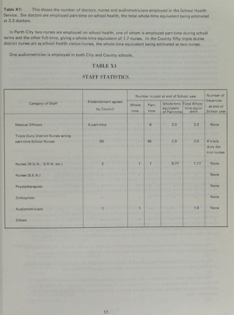 Table XI: This shows the number of doctors, nurses and audiometricians employed in the School Health Service. Six doctors are employed part-time on school health, the total whole-time equivalent being estimated at 3.3 doctors. In Perth City two nurses are employed on school health, one of whom is employed part-time during school terms and the other full-time, giving a whole-time equivalent of 1.7 nurses. In the County fifty triple duties district nurses act as school health visitor/nurses, the whole-time equivalent being estimated as two nurses. One audiometrician is employed in both City and County schools. TABLE XI STAFF STATISTICS. Number in post at end of School year Number of Vacancies at end of School year Category of Staff Establishment agreed by Council Whole- time Part- time Whole-time equivalent of Part-time Total Whole- time equiv- alent Medical Officers 6 part-time - 6 3.3 3.3 None Triple Duty District Nurses acting part-time School Nurses 50 - 46 2.0 2.0 4 triple duty dis- trict nurses Nurses (R.G.N., S.R.N. etc.) 2 1 1 0.77 1.77 None Nurses (S.E.N.) - - - - - None Physiotherapists - - - - - None Orthoptists - - - - - None Audiometricians 1 1 - - 1.0 None Others - - - - - -