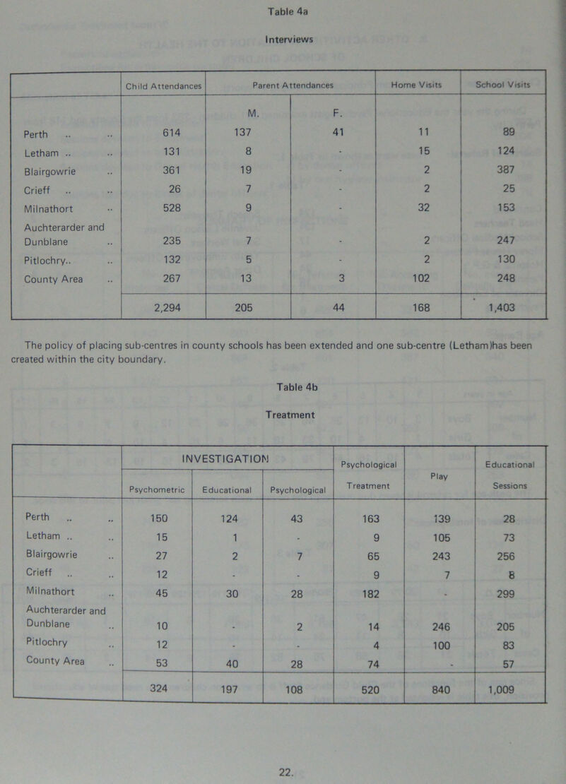 Table 4a Interviews Child Attendances Parent Attendances Home Visits School Visits M. F. Perth 614 137 41 11 89 Letham .. 131 8 - 15 124 Blairgowrie 361 19 - 2 387 Crieff 26 7 - 2 25 Milnathort 528 9 - 32 153 Auchterarder and Dunblane 235 7 - 2 247 Pitlochry.. 132 5 - 2 130 County Area 267 13 3 102 248 2,294 205 44 168 1,403 The policy of placing sub-centres in county schools has been extended and one sub-centre (Letham)has been created within the city boundary. Table 4b Treatment INVESTIGATION Psychological Educational Psychometric Educational Psychological Treatment Play Sessions Perth 150 124 43 163 139 28 Letham .. 15 1 - 9 105 73 Blairgowrie 27 2 7 65 243 256 Crieff 12 - - 9 7 B Milnathort 45 30 28 182 - 299 Auchterarder and Dunblane 10 2 14 246 205 Pitlochry 12 - - 4 100 83 County Area 53 40 28 74 - 57 324 197 108 520 840 1,009