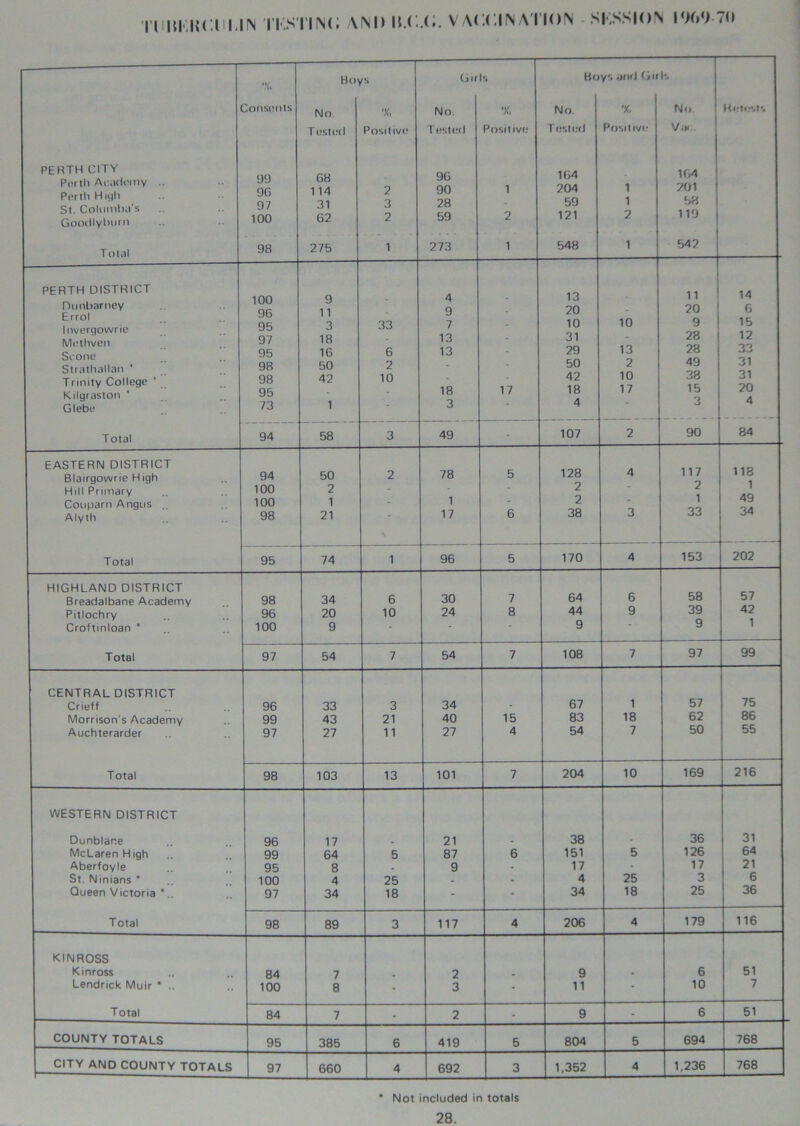 TUIIKKCIIUN TKSTIINC \M> ll.C.C. VA<’.('.INATION SI.SSION I %‘>70 PERTH CITY Perth Academy .. Perth High St. Coltimha's Goodlyhurn T otal '/O Consents 99 9G 97 100 98 Boy No. Tested 68 114 31 62 275 rs % Positive 2 3 2 1 Gir No. T ested 96 90 28 59 273 s % Positive 1 2 1 Bo No. T ested 164 204 59 121 548 y. and Gir % Positive 1 1 2 1 Is No. Vac. 164 201 58 119 542 Retests PERTH DISTRICT Dunbarney Errol Invergowrie Methven Scone Strathallan ’ Trinity College Kilgraston  Glebe Total 100 96 95 97 95 98 98 95 73 9 11 3 18 16 50 42 1 33 6 2 10 4 9 7 13 13 18 3 17 13 20 10 31 29 50 42 18 4 10 13 2 10 17 11 20 9 28 28 49 38 15 3 14 6 15 12 33 31 31 20 4 94 58 3 49 - 107 2 90 84 EASTERN DISTRICT Blairgowrie High 94 50 2 78 5 128 4 117 118 Hill Primary 100 2 -  ' 2 Couparn Angus .. 100 1 - 1 - 2 “ i Ay Alyth 98 21 % 17 6 38 3 33 34 Total 95 74 1 96 5 170 4 153 202 HIGHLAND DISTRICT Breadalbane Academy 98 34 6 30 7 64 6 b8 57 Pitlochry 96 20 10 24 8 44 9 39 42 Croftinloan * 100 9 - - ” 9 9 1 Total 97 54 7 54 7 108 7 97 99 CENTRAL DISTRICT Crieff 96 33 3 34 - 67 1 57 75 Morrison's Academy 99 43 21 40 15 83 18 62 86 Auchterarder 97 27 11 27 4 54 7 50 55 Total 98 103 13 101 7 204 10 169 216 WESTERN DISTRICT Dunblane 96 17 21 38 - 36 31 McLaren High 99 64 5 87 6 151 5 126 64 Aberfoyle 95 8 . 9 - 17 - 17 21 St. Ninians * 100 4 25 . - 4 25 3 6 Queen Victoria 97 34 18 - - 34 18 25 36 Total 98 89 3 117 4 206 4 179 116 KINROSS Kinross 84 7 2 m 9 . 6 51 Lendrick Muir * .. 100 8 - 3 ■ 11 • 10 7 Total 84 7 • 2 9 - 6 51 COUNTY TOTALS 95 385 6 419 5 804 5 694 768 CITY AND COUNTY TOTALS 97 660 4 692 3 1,352 4 1,236 768 Not included in totals