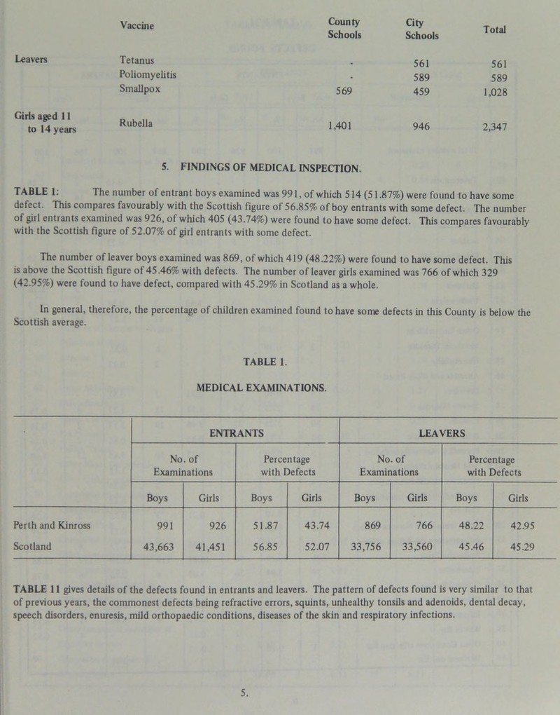 Vaccine Leavers Girls aged 11 to 14 years Tetanus Poliomyelitis Smallpox Rubella County Schools City Schools Total - 561 561 • 589 589 569 459 1,028 1,401 946 2,347 5. FINDINGS OF MEDICAL INSPECTION. TABLE 1: The number of entrant boys examined was 991, of which 514 (51.87%) were found to have some defect. This compares favourably with the Scottish figure of 56.85% of boy entrants with some defect. The number of girl entrants examined was 926, of which 405 (43.74%) were found to have some defect. This compares favourably with the Scottish figure of 52.07% of girl entrants with some defect. The number of leaver boys examined was 869, of which 419 (48.22%) were found to have some defect. This is above the Scottish figure of 45.46% with defects. The number of leaver girls examined was 766 of which 329 (42.95%) were found to have defect, compared with 45.29% in Scotland as a whole. In general, therefore, the percentage of children examined found to have some defects in this County is below the Scottish average. TABLE 1. MEDICAL EXAMINATIONS. • ENTRANTS LEAVERS No. of Examinations Percentage with Defects No. of Examinations Percentage with Defects Boys Girls Boys Girls Boys Girls Boys Girls Perth and Kinross 991 926 51.87 43.74 869 766 48.22 42.95 Scotland 43,663 41,451 56.85 52.07 33,756 33,560 45.46 45.29 TABLE 11 gives details of the defects found in entrants and leavers. The pattern of defects found is very similar to that of previous years, the commonest defects being refractive errors, squints, unhealthy tonsils and adenoids, dental decay, speech disorders, enuresis, mild orthopaedic conditions, diseases of the skin and respiratory infections.