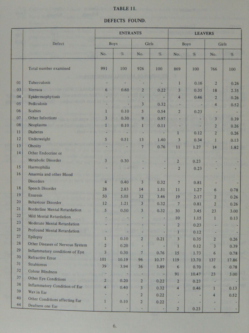 DEFECTS FOUND. ENTRANTS LEAVERS Defect Boys Girls Boys Girls No. % No. % No. % No. % Total number examined 991 100 926 100 869 100 766 100 01 Tuberculosis - - - - 1 0.16 2 0.26 03 Verruca 6 0.60 2 0.22 3 0.35 18 2-35 04 Epidermophytosis - - - - 4 0.46 2 0.26 05 Pediculosis - - 3 0.32 - - 4 0.52 06 Scabies 1 0.10 5 0.54 2 0.23 - - 07 Other Infections 3 0.30 9 0.97 - - 3 0.39 08 Neoplasms 1 0.10 1 0.11 - - 2 0.26 11 Diabetes - - - - 1 0.12 2 0.26 12 Underweight 5 0.51 13 1.40 3 0.34 1 0.13 13 Obesity - - 7 0.76 11 1.27 14 1.82 14 Other Endocrine or Metabolic Disorder 3 0.30 - - 2 0.23 - - 15 Haemophilia - - - - 2 0.23 - - 16 Anaemia and other Blood Disorders 4 0.40 3 0.32 7 0.81 - - 18 Speech Disorder 28 2.83 14 1.51 11 1.27 6 0.78 19 Enuresis 50 5.05 32 3.46 19 2.17 2 0.26 20 Behaviour Disorder 12 1.21 3 0.32 7 0.81 2 0.26 21 Borderline Mental Retardation 5 0.50 3 0.32 30 3.45 23 3.00 22 Mild Mental Retardation - - - - 10 1.15 1 0.13 23 Moderate Mental Retardation - - - . 2 0.23 _ _ 25 Profound Mental Retardation - - _ _ 1 0.12 . . 27 Epilepsy 1 0.10 2 0.21 3 0.35 2 0.26 28 Other Diseases of Nervous System 2 0.20 . . 1 0.12 3 0.39 29 Inflammatory conditions of Eye 3 0.30 7 0.76 15 1.73 6 0.78 30 Refractive Error 101 10.19 96 10.37 119 13.70 137 17.86 31 Strabismus 39 3.94 36 3.89 6 0.70 6 0.78 32 Colour Blindness 91 10.47 23 3.00 37 “  *  Other Eye Conditions 2 0.20 2 0.22 2 0.23 . . 38 Inflammatory Condition of Ear 4 0.40 3 0.32 4 0.46 1 0.13 39 Wax in Ear 0.22 40 * - 2 - - 4 0.52 Other Conditions affecting Ear 1 0.10 2 0.22 44 Deafness one Ear - - - 2 0.23 • -