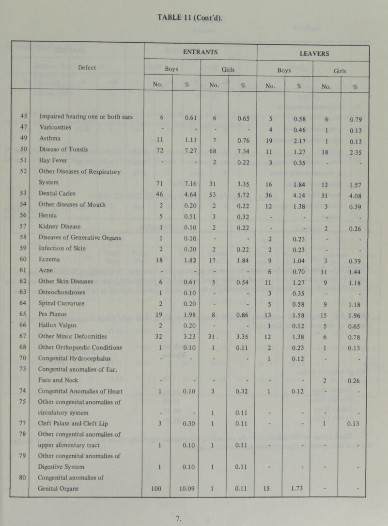 ENTRANTS LEAVERS Defect Be >ys Girls Boys Girls No. % No. % No. % No. % 45 Impaired hearing one or both ears 6 0.61 6 0.65 5 0.58 6 0.79 47 Varicosities - - - - 4 0.46 1 0.13 49 Asthma 11 1.11 7 0.76 19 2.17 1 0.13 50 Disease of Tonsils 72 7.27 68 7.34 11 1.27 18 2.35 51 Hay Fever - - 2 0.22 3 0.35 . . 52 Other Diseases of Respiratory System 71 7.16 31 3.35 16 1.84 12 1.57 53 Dental Caries 46 4.64 53 5.72 36 4.14 31 4.08 54 Other diseases of Mouth 2 0.20 2 0.22 12 1.38 3 0.39 56 Hernia 5 0.51 3 0.32 - - - _ 57 Kidney Disease 1 0.10 2 0.22 - - 2 0.26 58 Diseases of Generative Organs 1 0.10 - - 2 0.23 - - 59 Infection of Skin 2 0.20 2 0.22 2 0.23 - - 60 Eczema 18 1.82 17 1.84 9 1.04 3 0.39 61 Acne - - - - 6 0.70 11 1.44 62 Other Skin Diseases 6 0.61 5 0.54 11 1.27 9 1.18 63 Osteochondroses 1 0.10 - - 3 0.35 - - 64 Spinal Curvature 2 0.20 - - 5 0.58 9 1.18 65 Pes Planus 19 1.98 8 0.86 13 1.58 15 1.96 66 Hallux Valgus 2 0.20 - - 1 0.12 5 0.65 67 Other Minor Deformities 32 3.23 31 . 3.35 12 1.38 6 0.78 68 Other Orthopaedic Conditions 1 0.10 1 0.11 2 0.23 1 0.13 70 Congenital Hydrocephalus - - - - 1 0.12 - - 73 Congenital anomalies of Ear, Face and Neck . 2 0.26 74 Congenital Anomalies of Heart 1 0.10 3 0.32 1 0.12 - - 75 Other congenital anomalies of circulatory system m 1 0.11 . . 77 Qeft Palate and Cleft Lip 3 0.30 1 0.11 - - 1 0.13 78 Other congenital anomalies of upper alimentary tract 1 0.10 1 0.11 m m 79 Other congenital anomalies of Digestive System 1 0.10 1 0.11 _ _ _ 80 Congenital anomalies of Genital Organs 100 10.09 1 0.11 15 1.73 - -