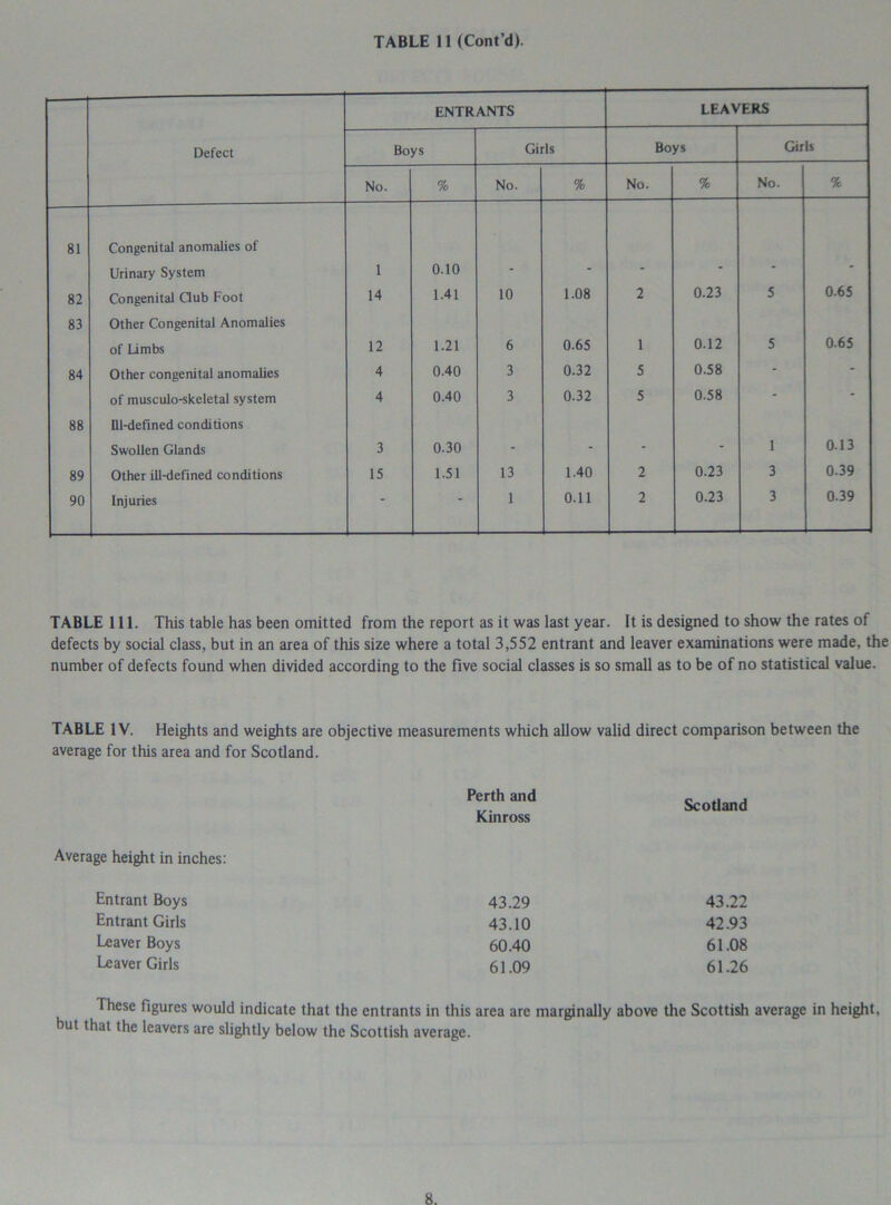 ENTRANTS LEAVERS Defect Boys Girls Boys Girls No. % No. % No. % No. % 81 Congenital anomalies of Urinary System 1 0.10 82 Congenital Oub Foot 14 1.41 10 1.08 2 0.23 5 0.65 83 Other Congenital Anomalies of Limbs 12 1.21 6 0.65 1 0.12 5 0.65 84 Other congenital anomalies 4 0.40 3 0.32 5 0.58 - - of musculo-skeletal system 4 0.40 3 0.32 5 0.58 - 88 Ill-defined conditions Swollen Glands 3 0.30 . - - - 1 0.13 89 Other ill-defined conditions 15 1.51 13 1.40 2 0.23 3 0.39 90 Injuries - “ 1 0.11 2 0.23 3 0.39 TABLE 111. This table has been omitted from the report as it was last year. It is designed to show the rates of defects by social class, but in an area of this size where a total 3,552 entrant and leaver examinations were made, the number of defects found when divided according to the five social classes is so small as to be of no statistical value. TABLE IV. Heights and weights are objective measurements which allow valid direct comparison between the average for this area and for Scotland. Perth and Kinross Scotland Average height in inches: Entrant Boys 43.29 43.22 Entrant Girls 43.10 42.93 Leaver Boys 60.40 61.08 Leaver Girls 61.09 61.26 These figures would indicate that the entrants in this area are marginally above the Scottish average in height, but that the leavers are slightly below the Scottish average.