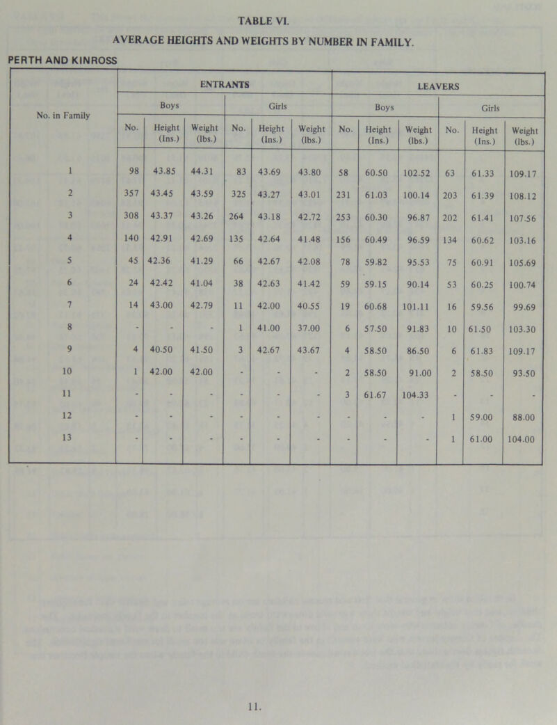 AVERAGE HEIGHTS AND WEIGHTS BY NUMBER IN FAMILY. PERTH AND KINROSS ENTRANTS LEAVERS Boys Girls Boys Girls No. Height (Ins.) Weight (lbs.) No. Height (Ins.) Weight (lbs.) No. Height (Ins.) Weight (lbs.) No. Height (Ins.) Weight (lbs.) 1 98 43.85 44.31 83 43.69 43.80 58 60.50 102.52 63 61.33 109.17 2 357 43.45 43.59 325 43.27 43.01 231 61.03 100.14 203 61.39 108.12 3 308 43.37 43.26 264 43.18 42.72 253 60.30 96.87 202 61.41 107.56 4 140 42.91 42.69 135 42.64 41.48 156 60.49 96.59 134 60-62 103.16 5 45 42.36 41.29 66 42.67 42.08 78 59.82 95.53 75 60.91 105.69 6 24 42.42 41.04 38 42.63 41.42 59 59.15 90.14 53 60.25 100.74 7 14 43.00 42.79 11 42.00 40.55 19 60.68 101.11 16 59.56 99.69 8 - - - 1 41.00 37.00 6 57.50 91.83 10 61.50 103.30 9 4 40.50 41.50 3 42.67 43.67 4 58.50 86.50 6 61.83 109.17 10 1 42.00 42.00 - - - 2 58.50 91.00 2 58.50 93.50 11 - - - - - - 3 61.67 104.33 - - - 12 - - - - - - - - - 1 59.00 88.00 13 - - “ - - - - 1 61.00 104.00